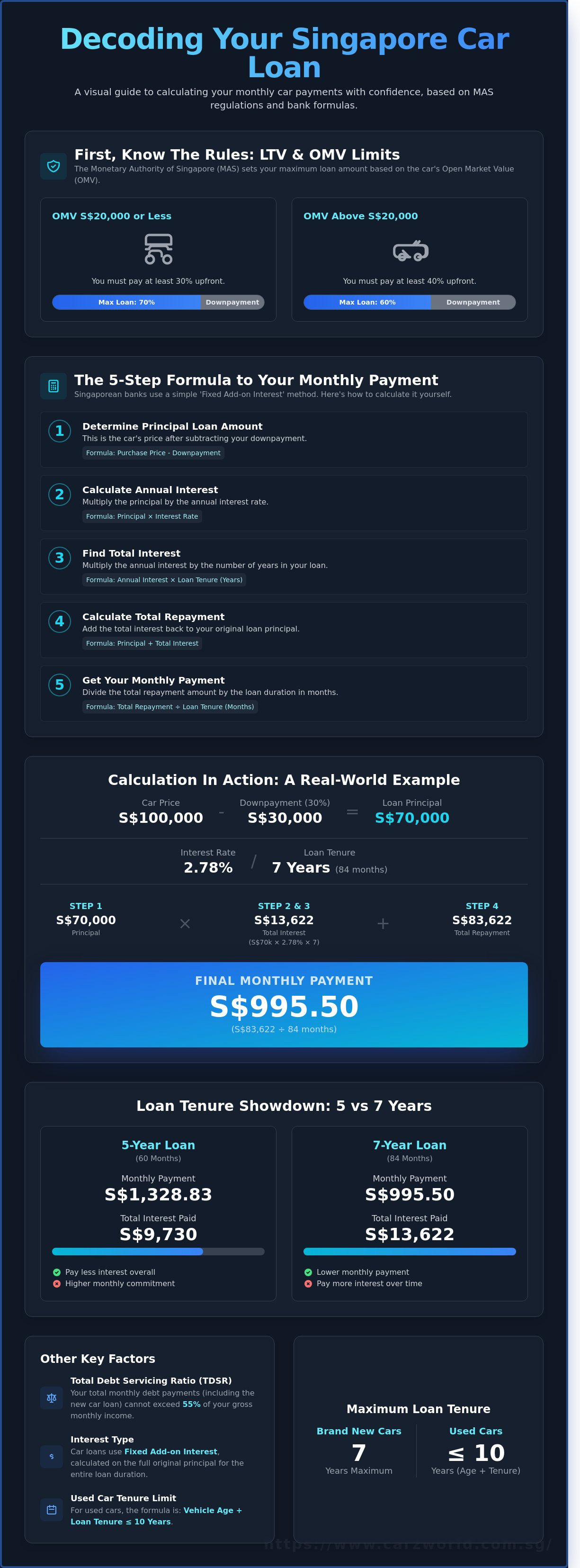 How to calculate car loan monthly payment
