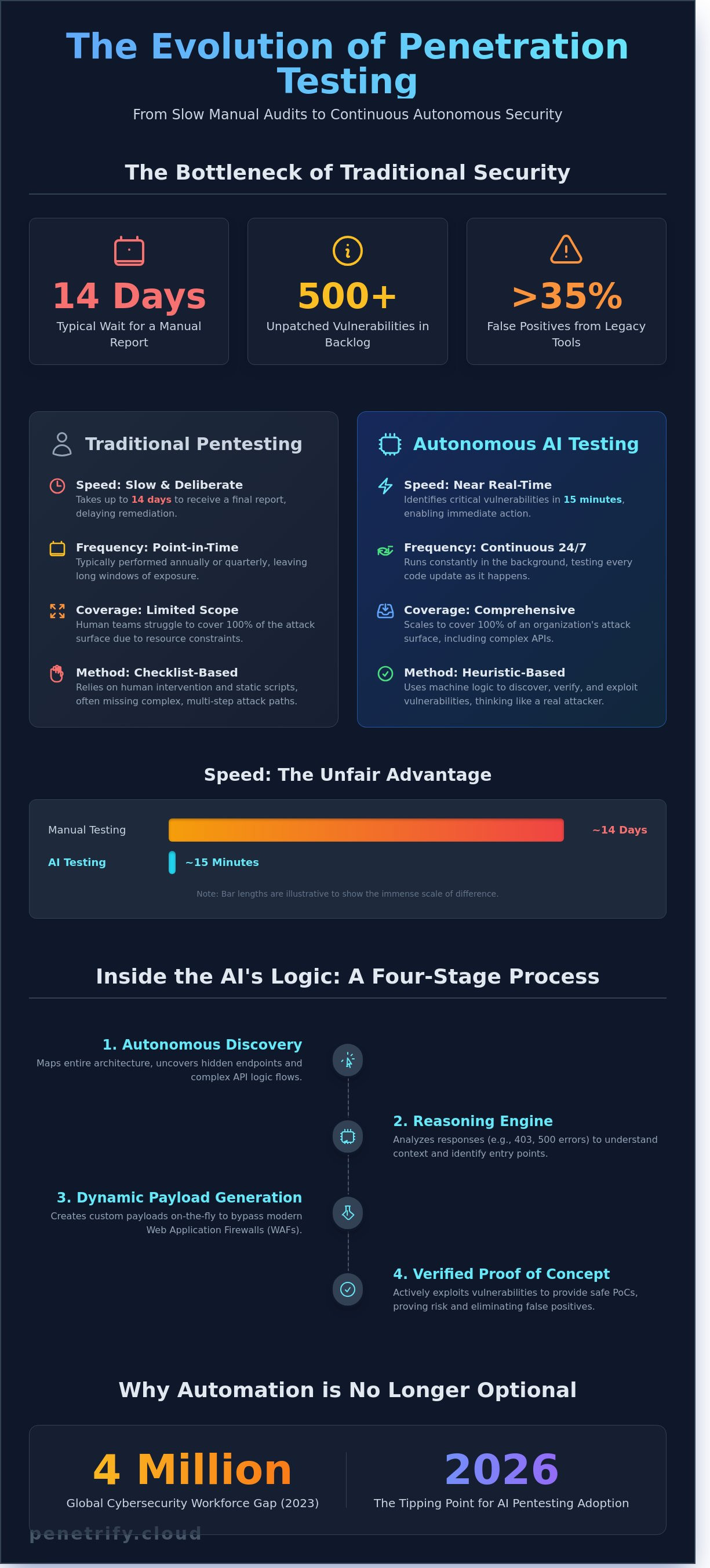 How does AI penetration testing work
