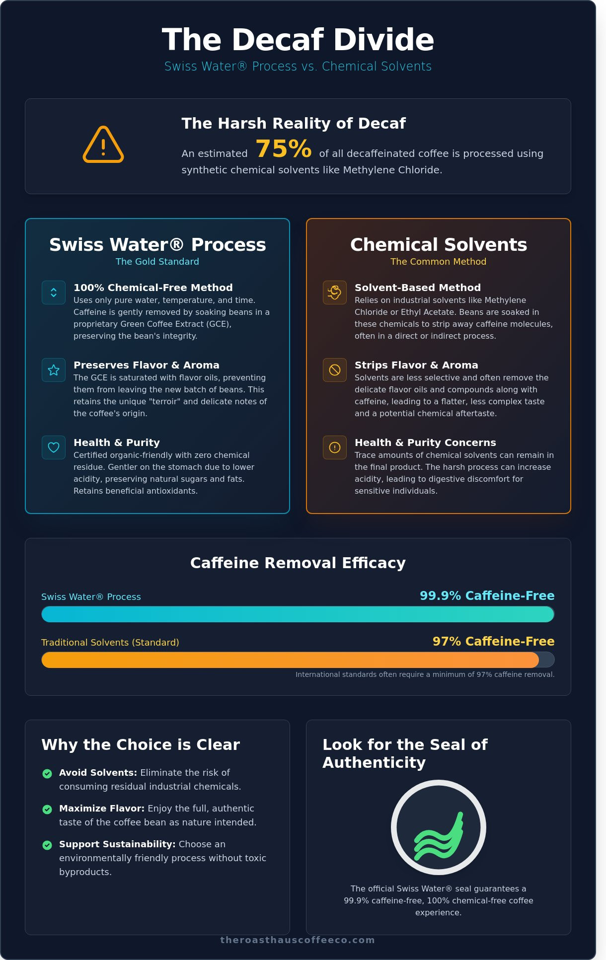 Swiss water process decaf near me
