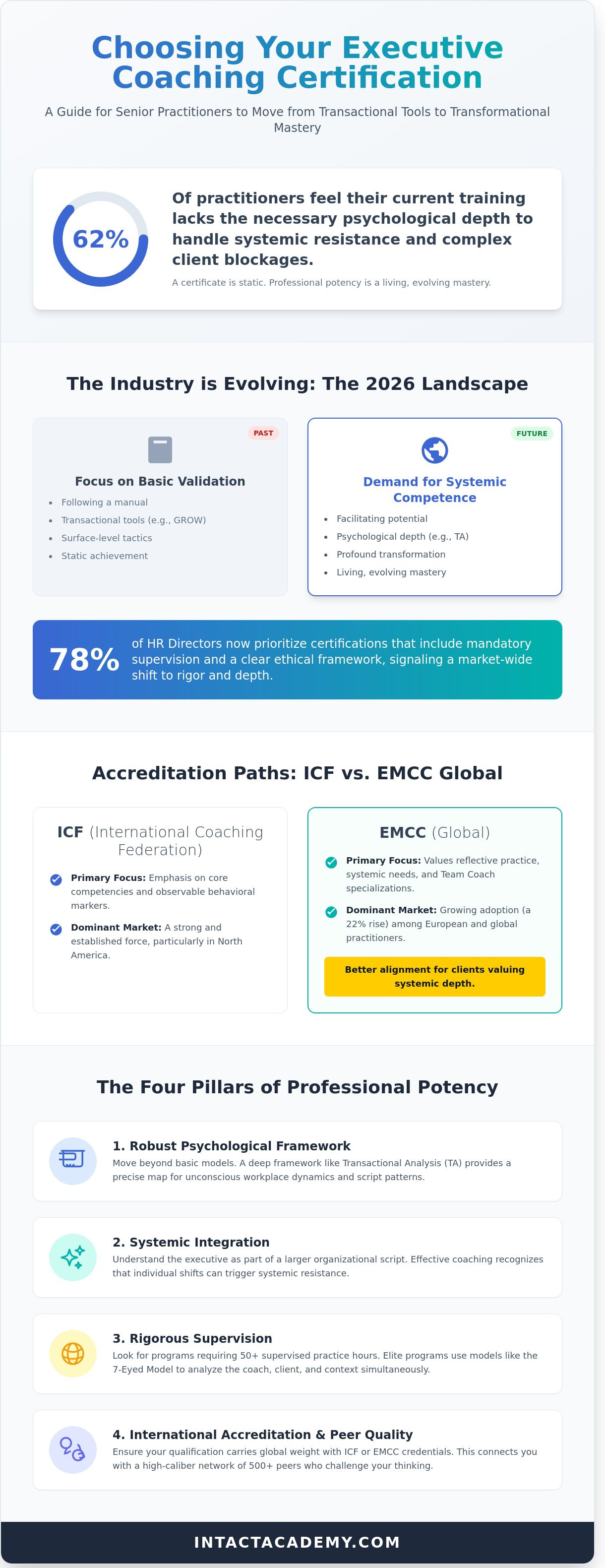 Choose executive coaching certification