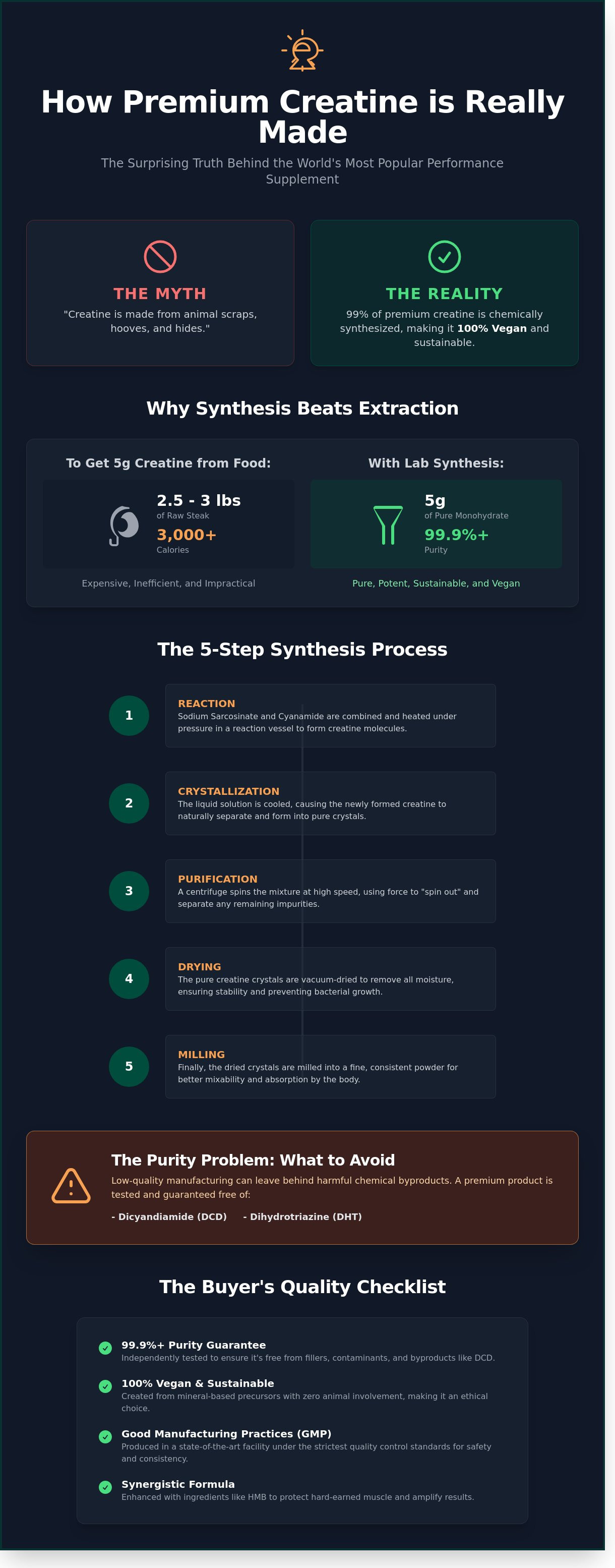 How is creatine made