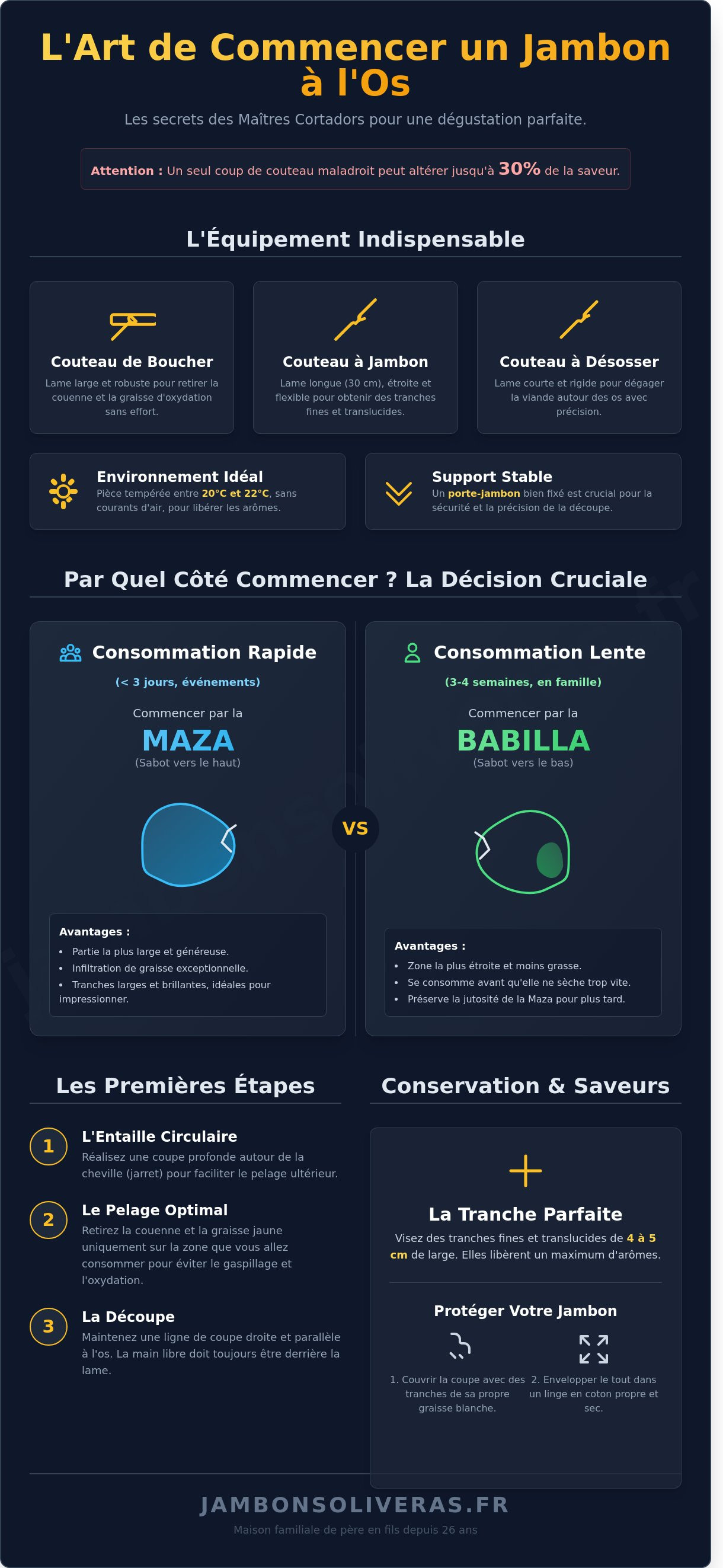 Comment commencer un jambon à l'os