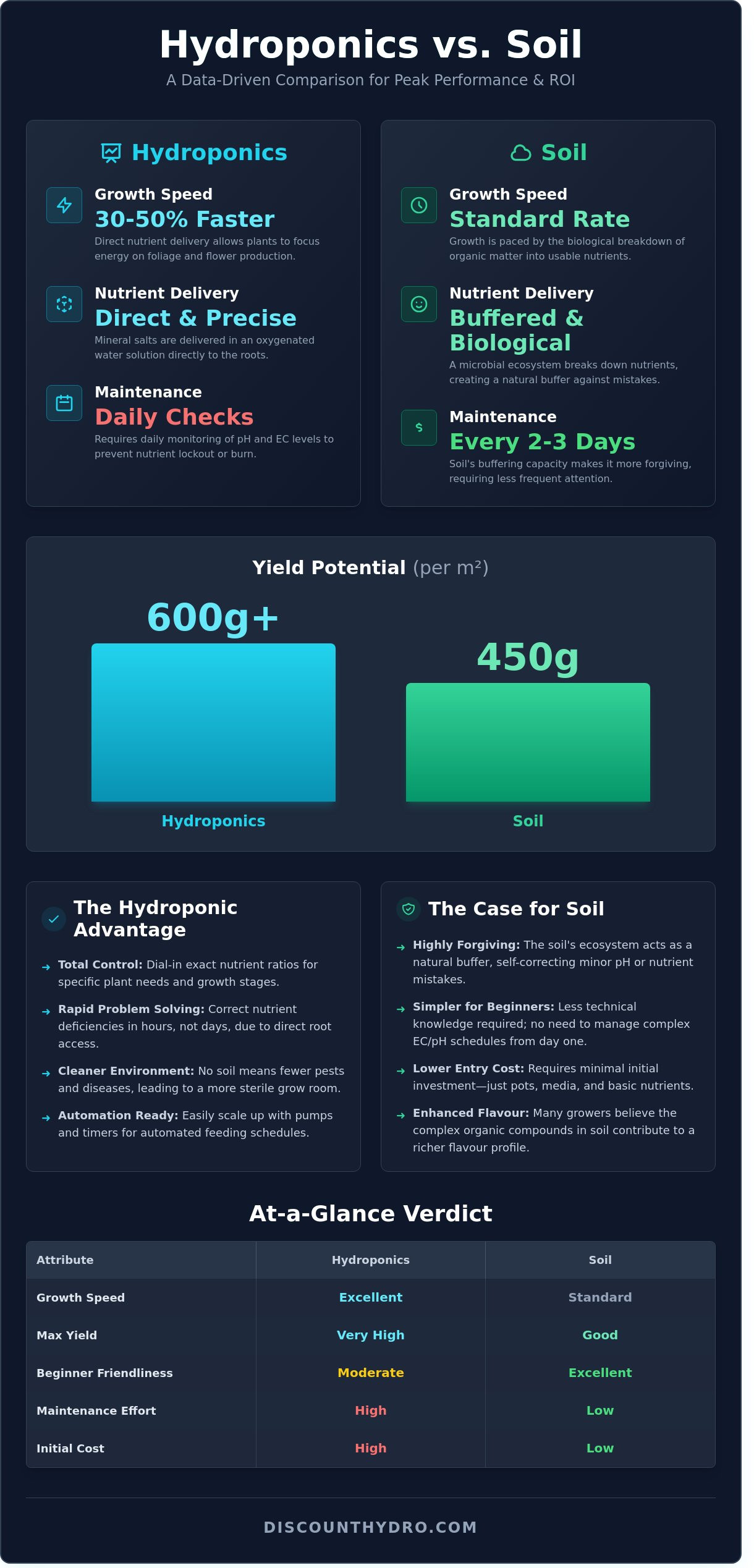 Hydroponics vs soil growing pros and cons