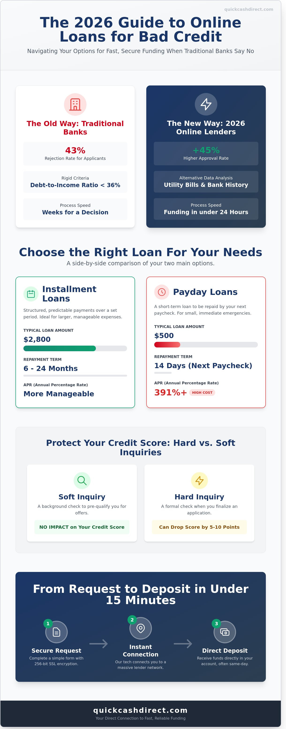Online loans for bad credit