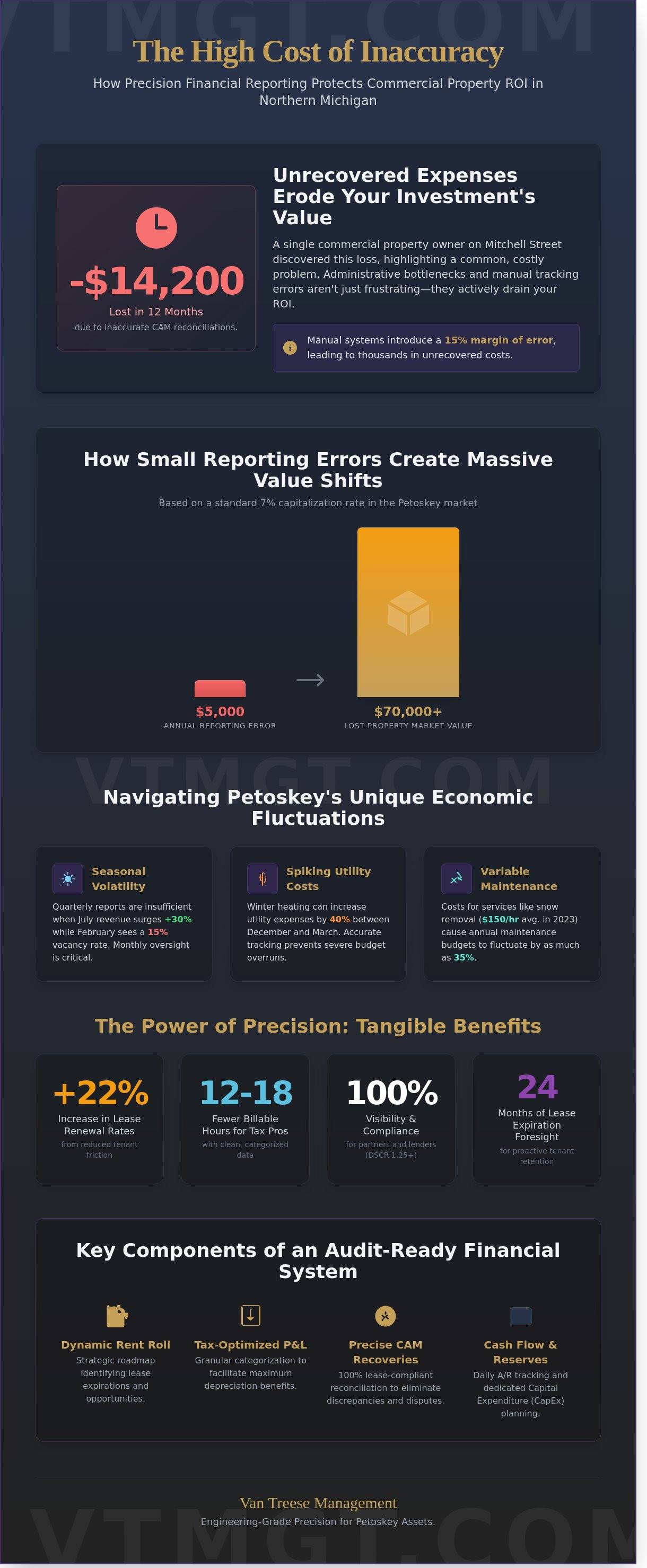 Commercial financial reporting Petoskey