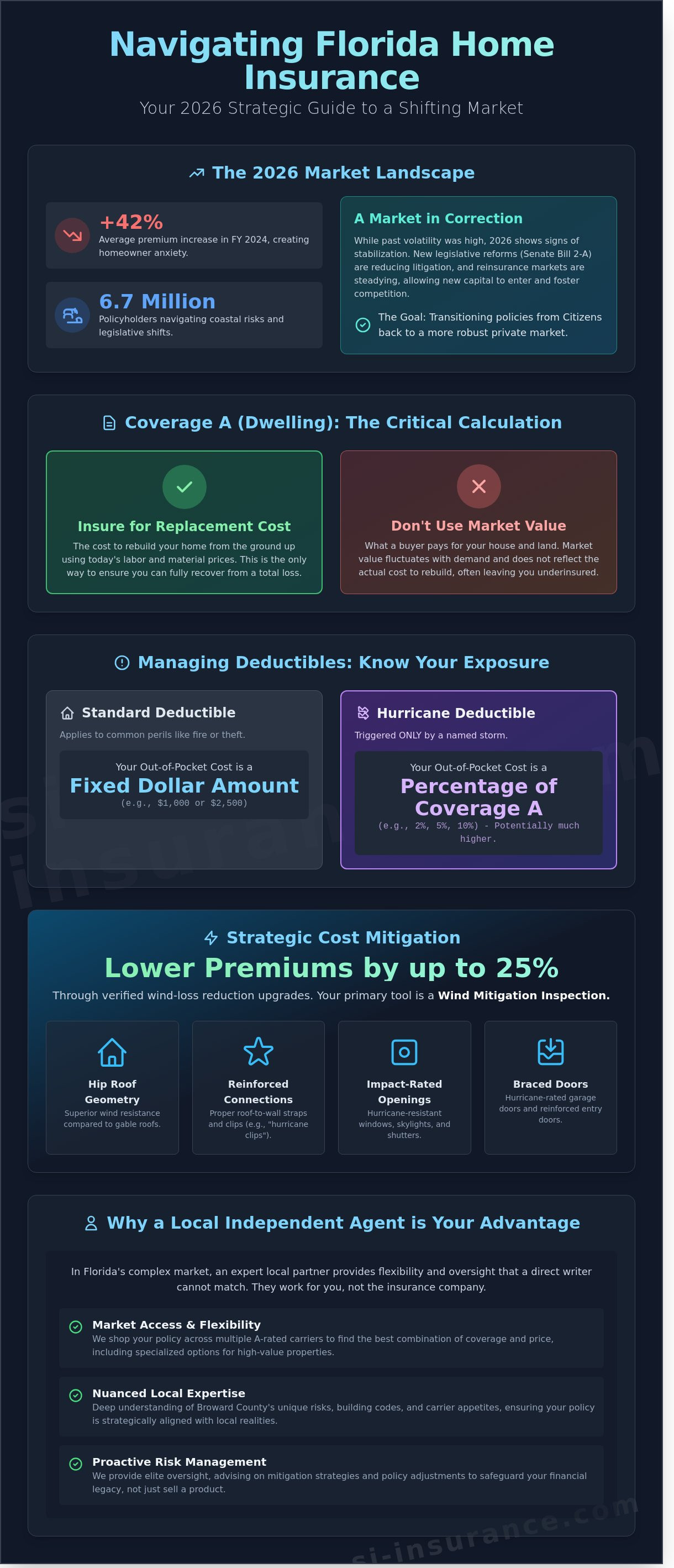 Home insurance florida