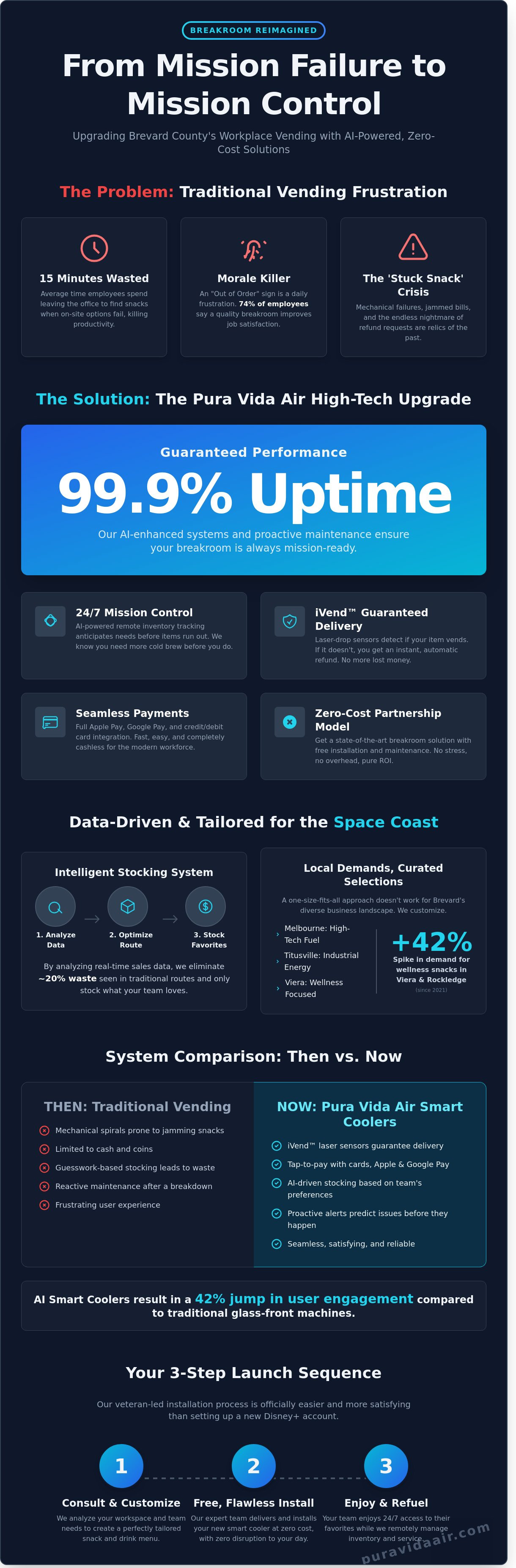 Vending solutions Brevard County