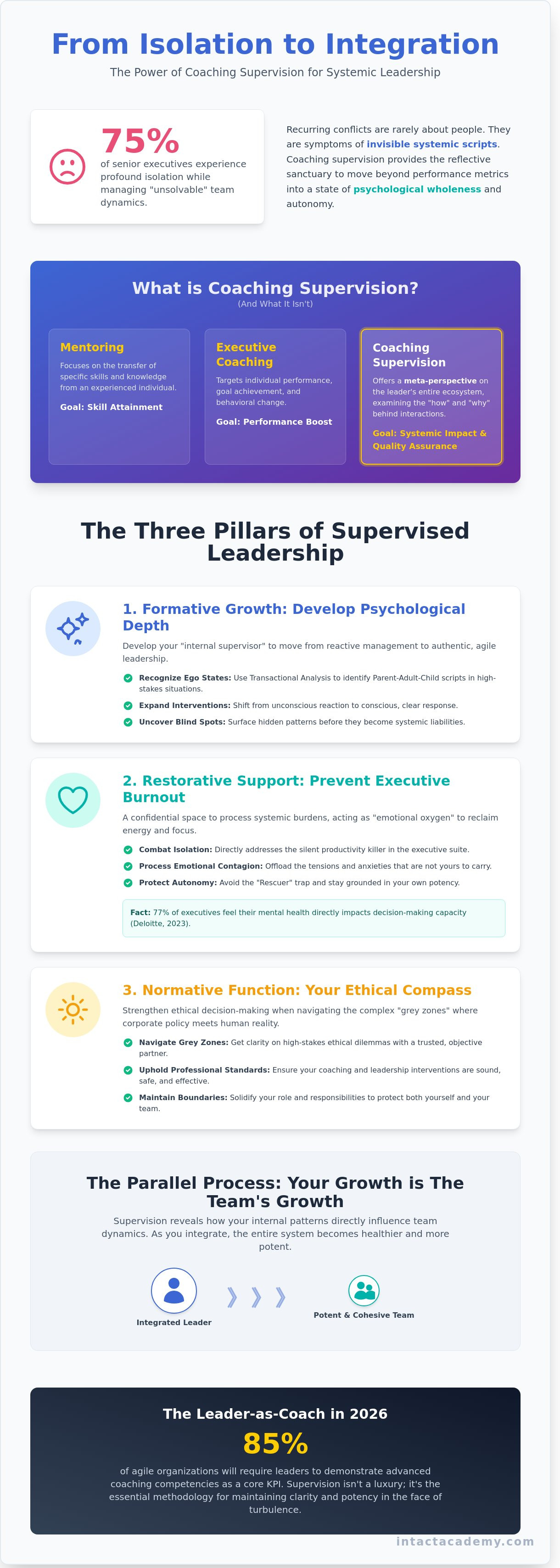 Benefits of coaching supervision for leaders