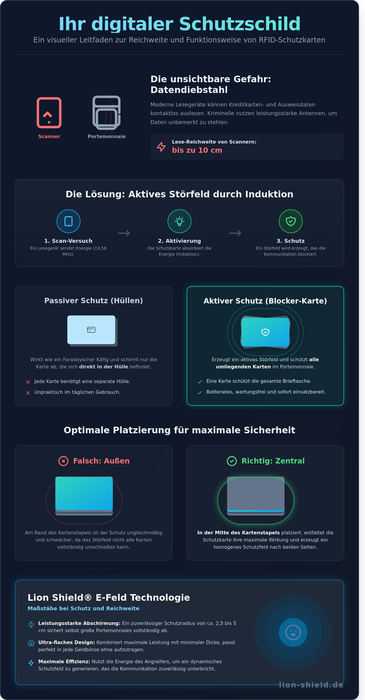 Rfid schutzkarte reichweite