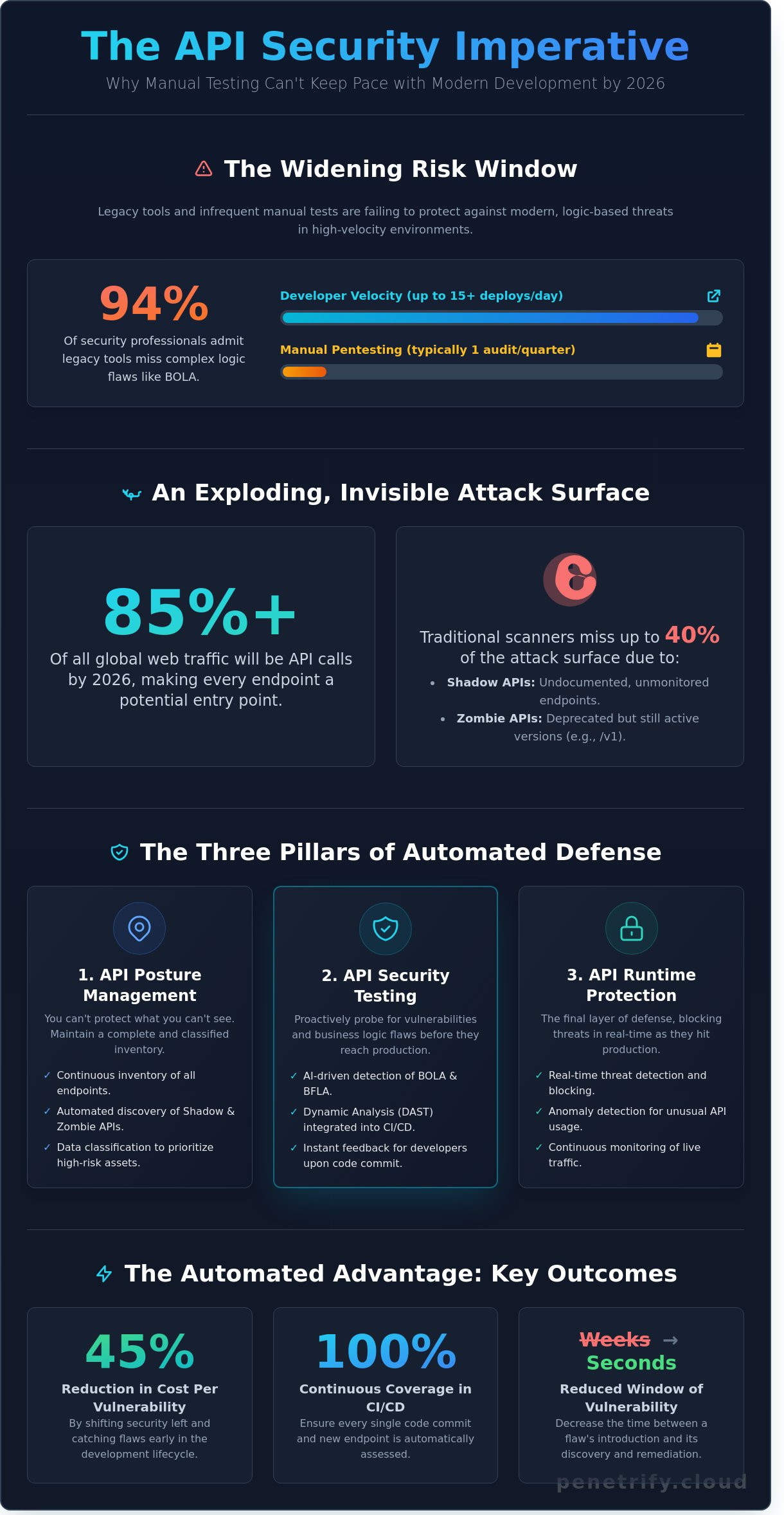 Api security testing automation