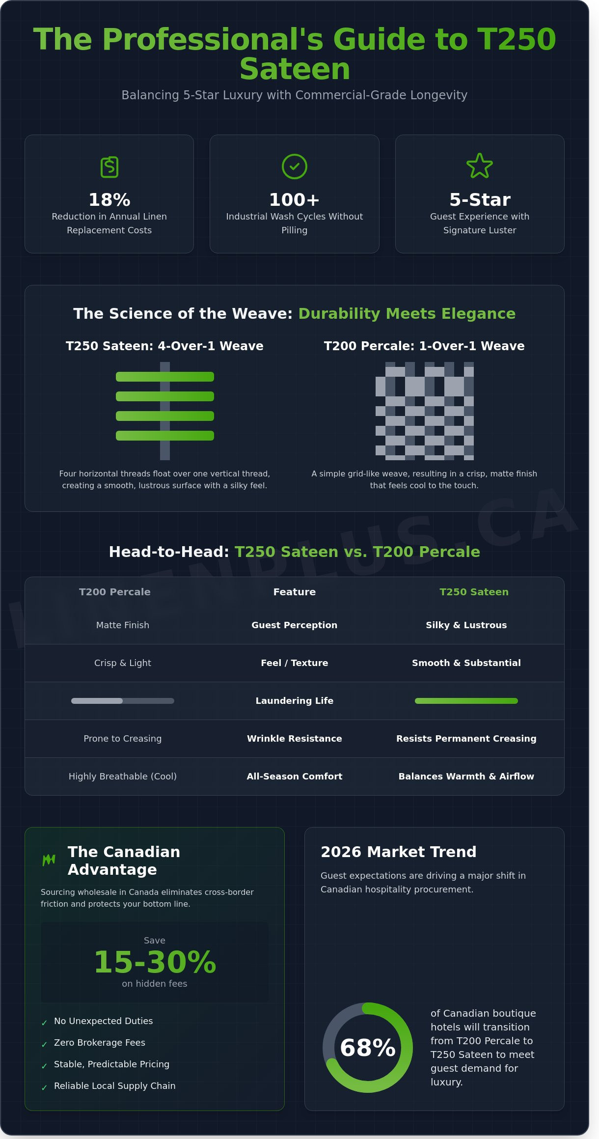 T250 sateen sheets wholesale Canada