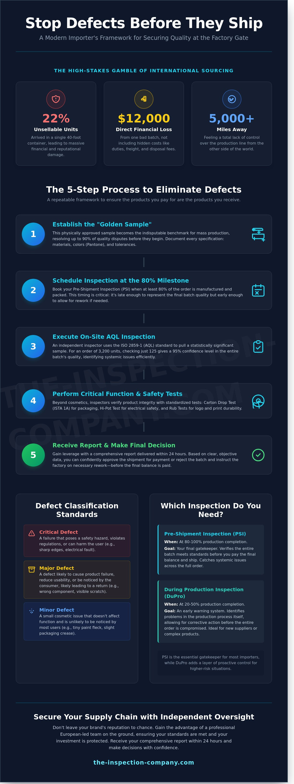 Prevent shipping defective products