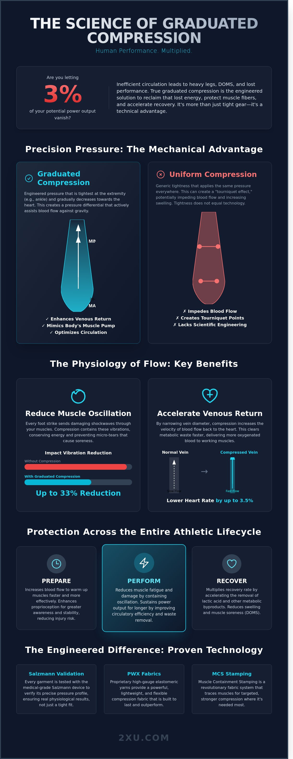 Benefits of graduated compression