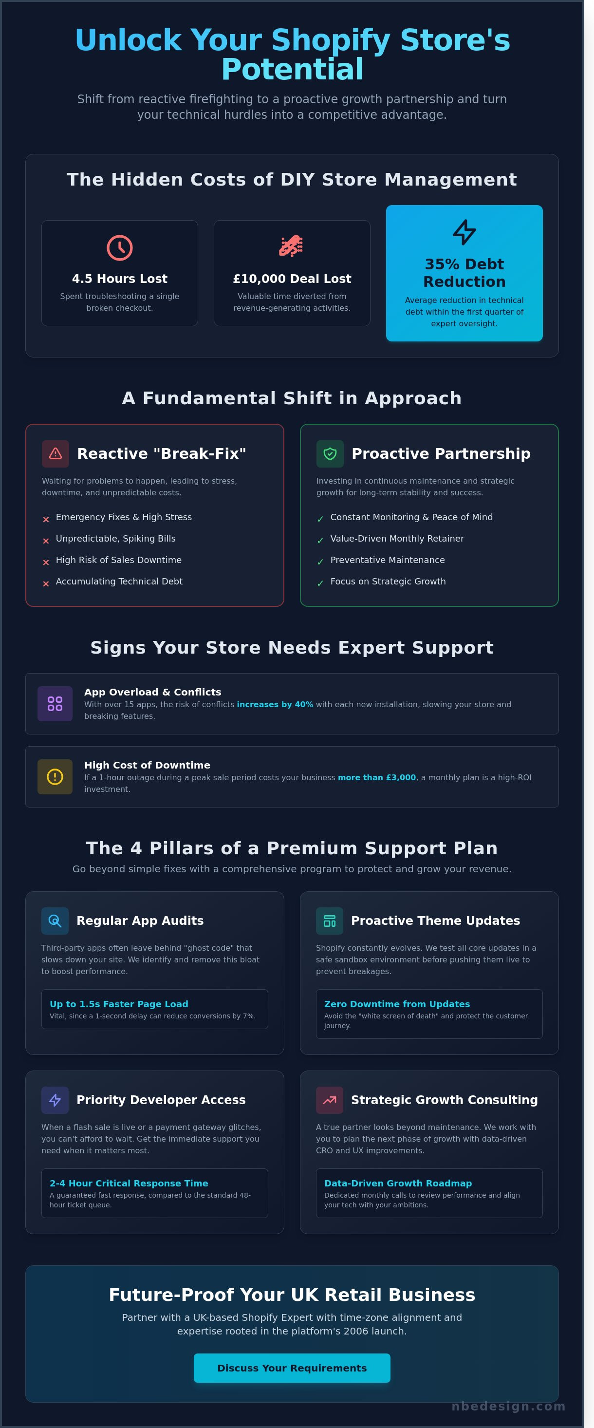 Monthly shopify support