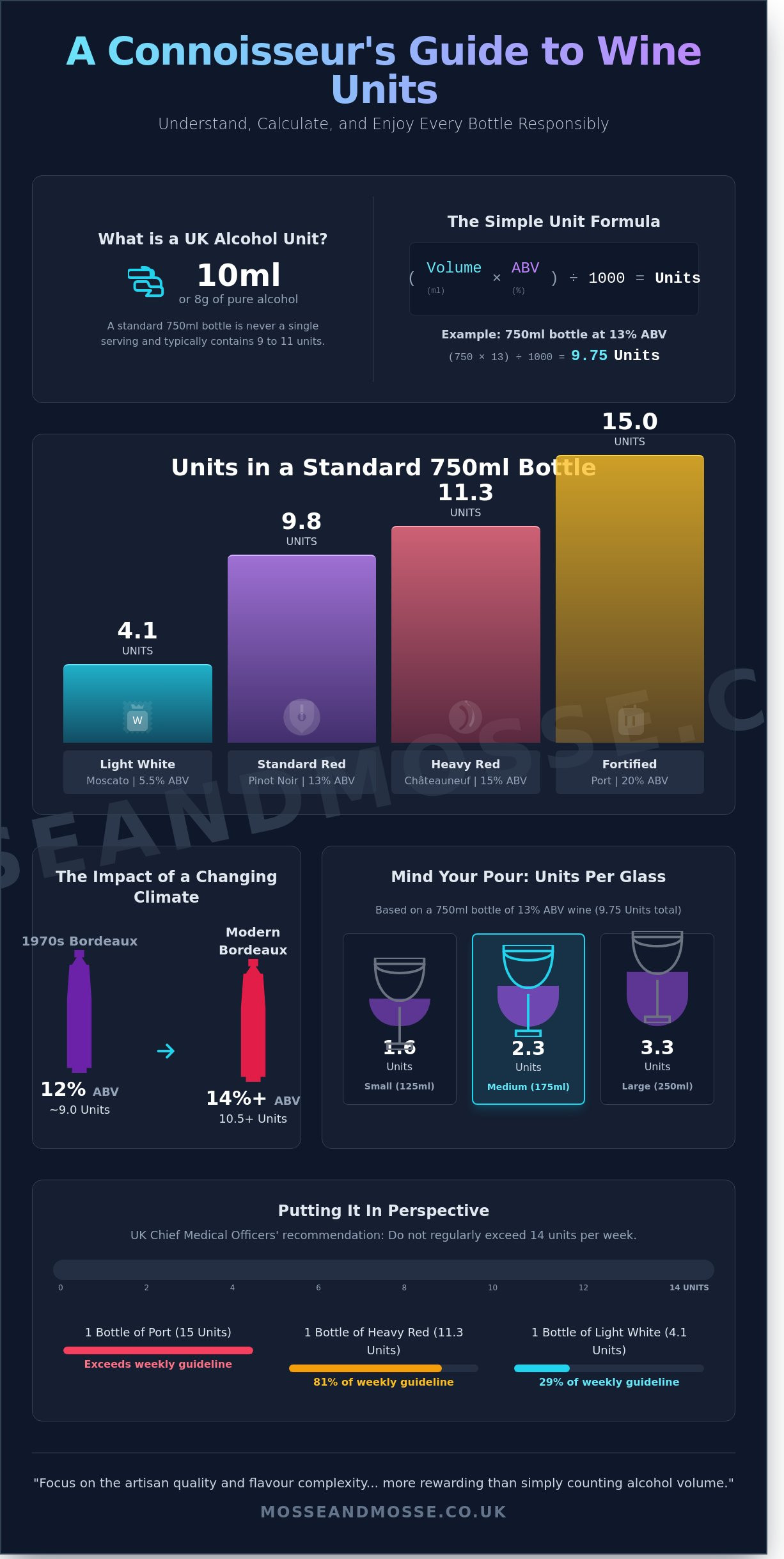 Units in bottle of wine