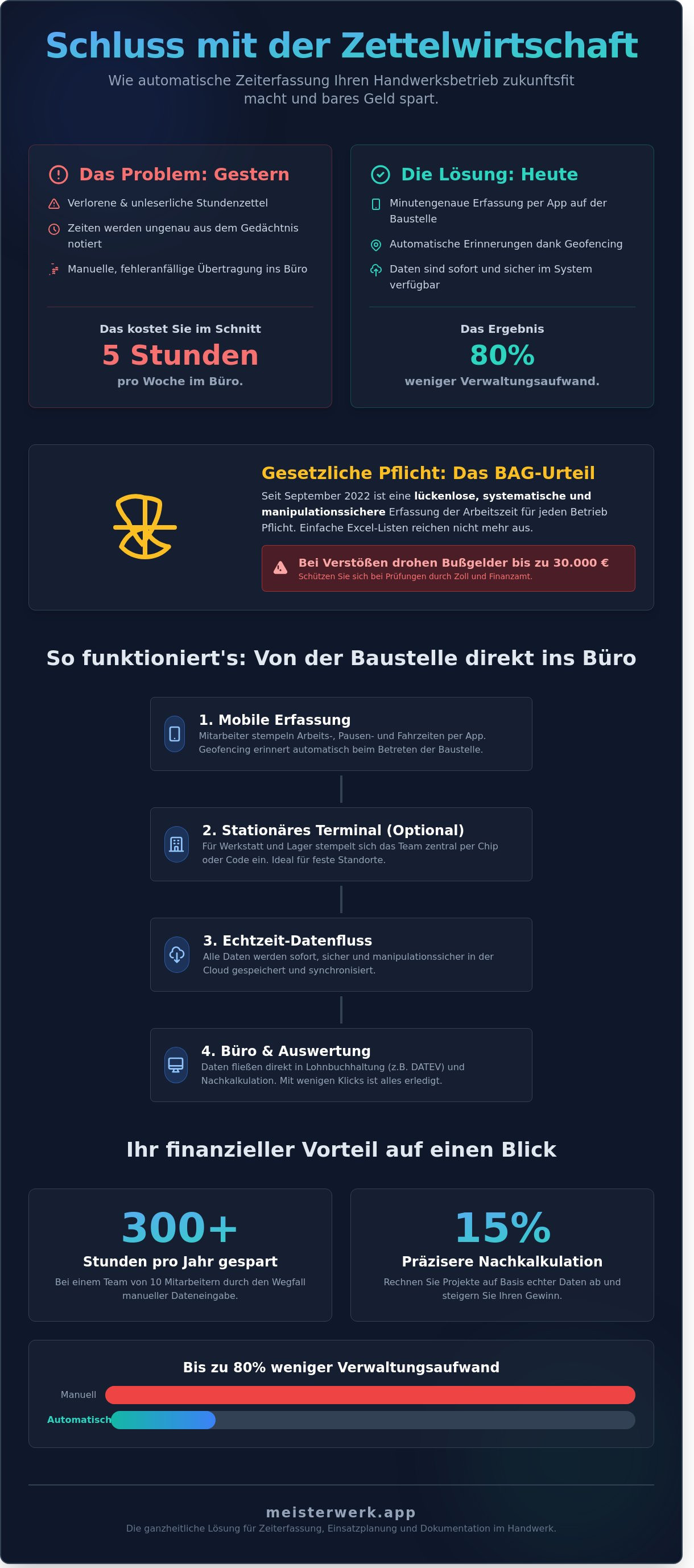 Automatische zeiterfassung handwerk