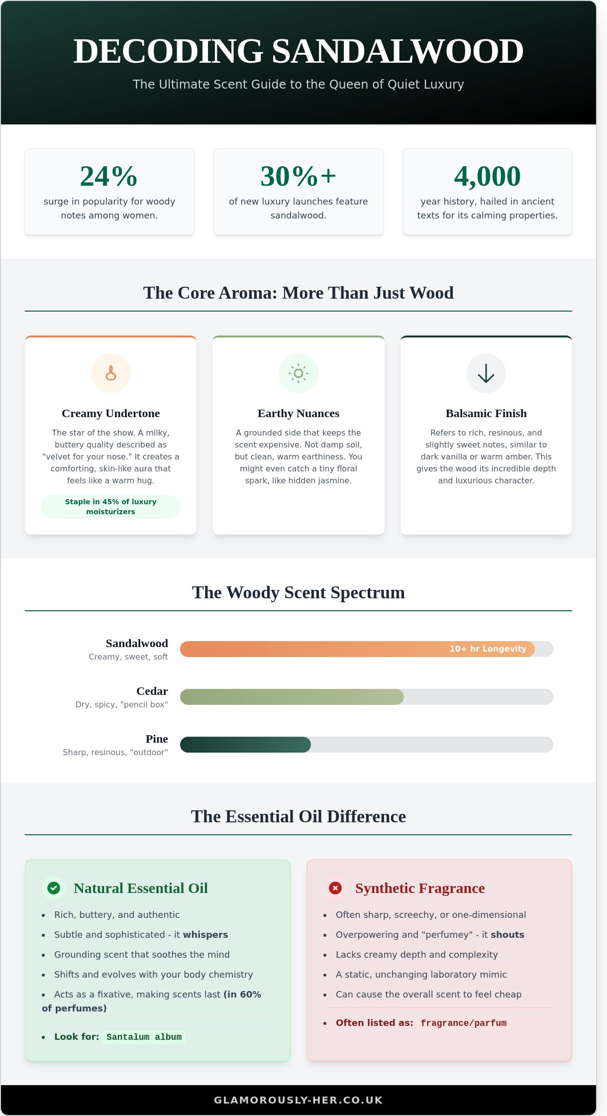 What does sandalwood smell like