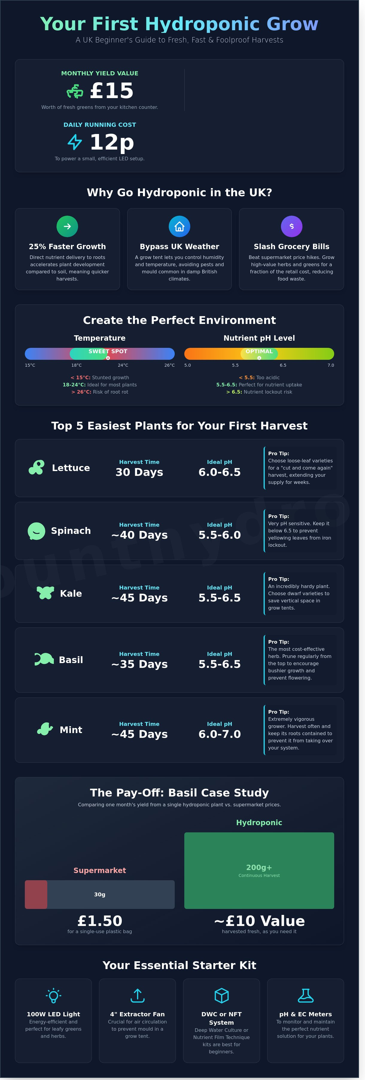 Easiest plants to grow hydroponically uk