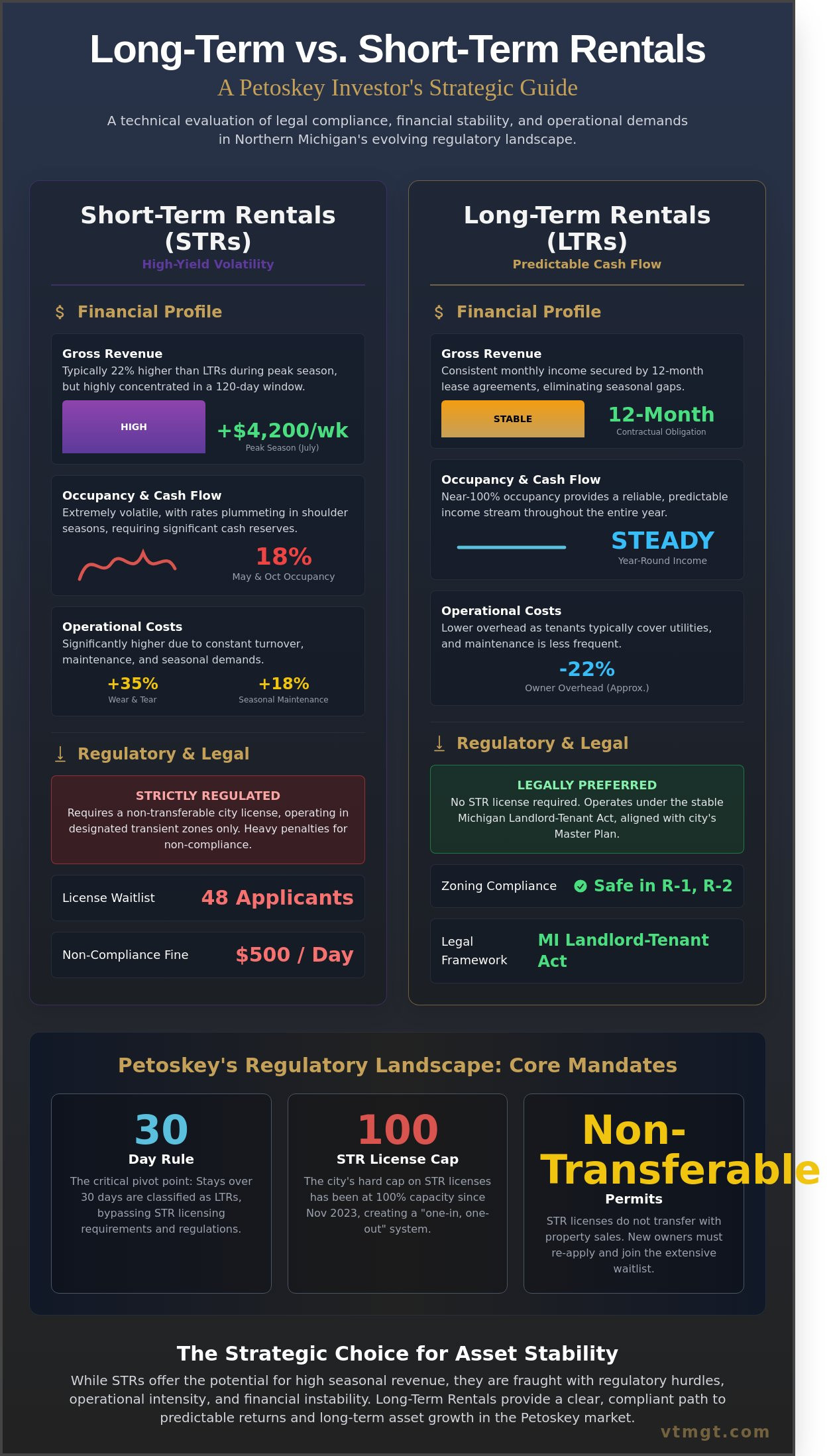 Long term vs short term rentals Petoskey