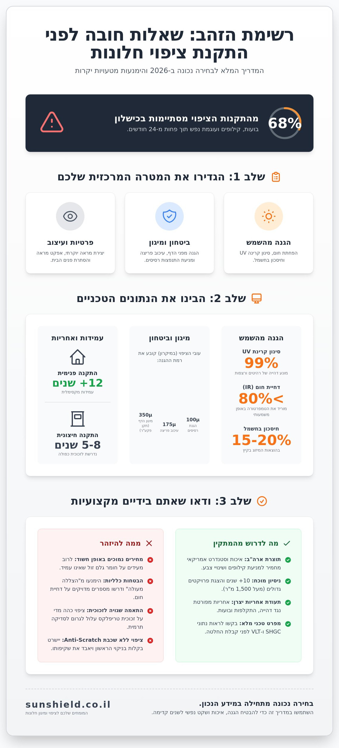 שאלות לפני התקנת ציפוי