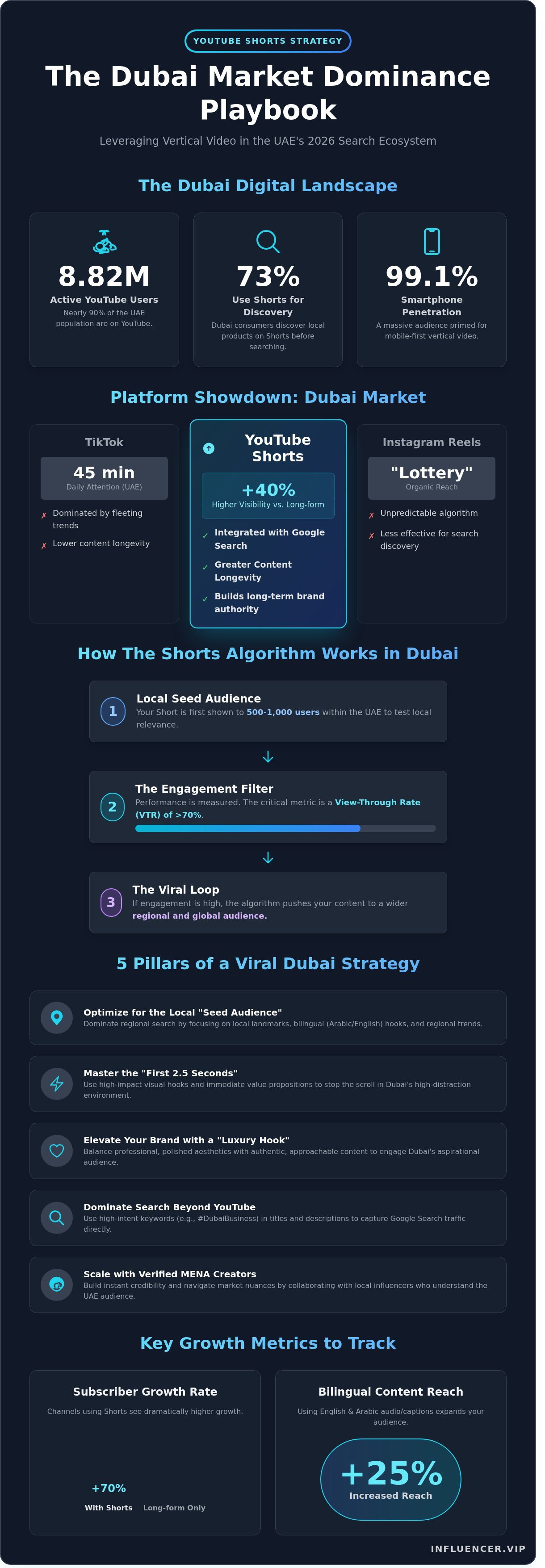 Youtube shorts strategy dubai