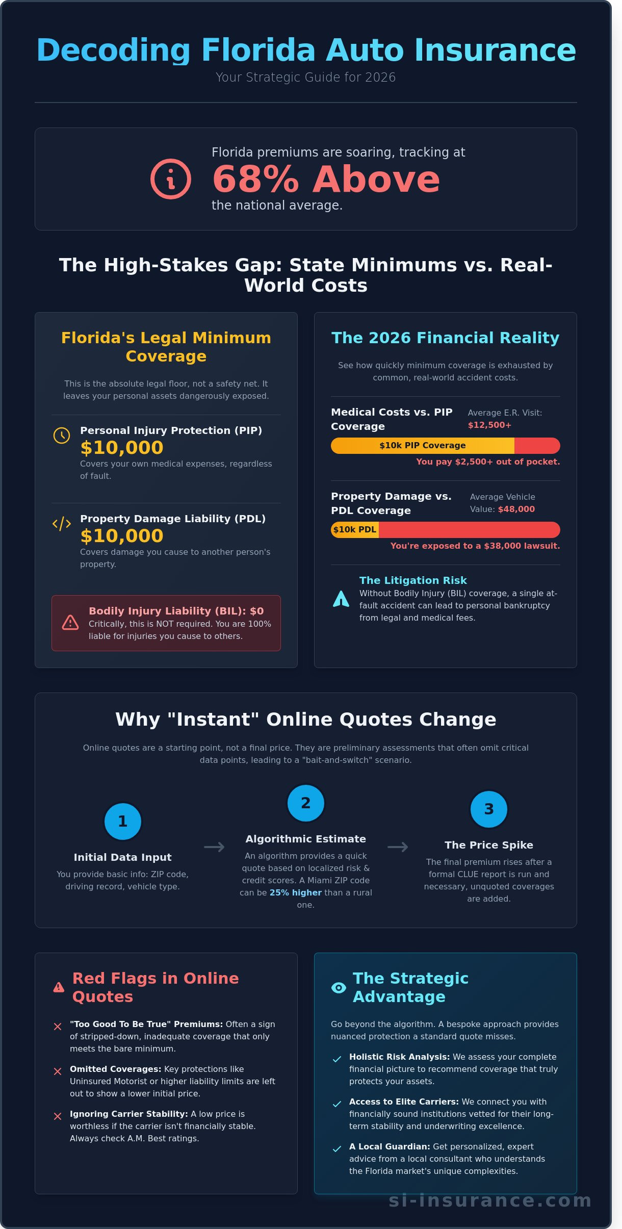 Florida auto insurance quotes online