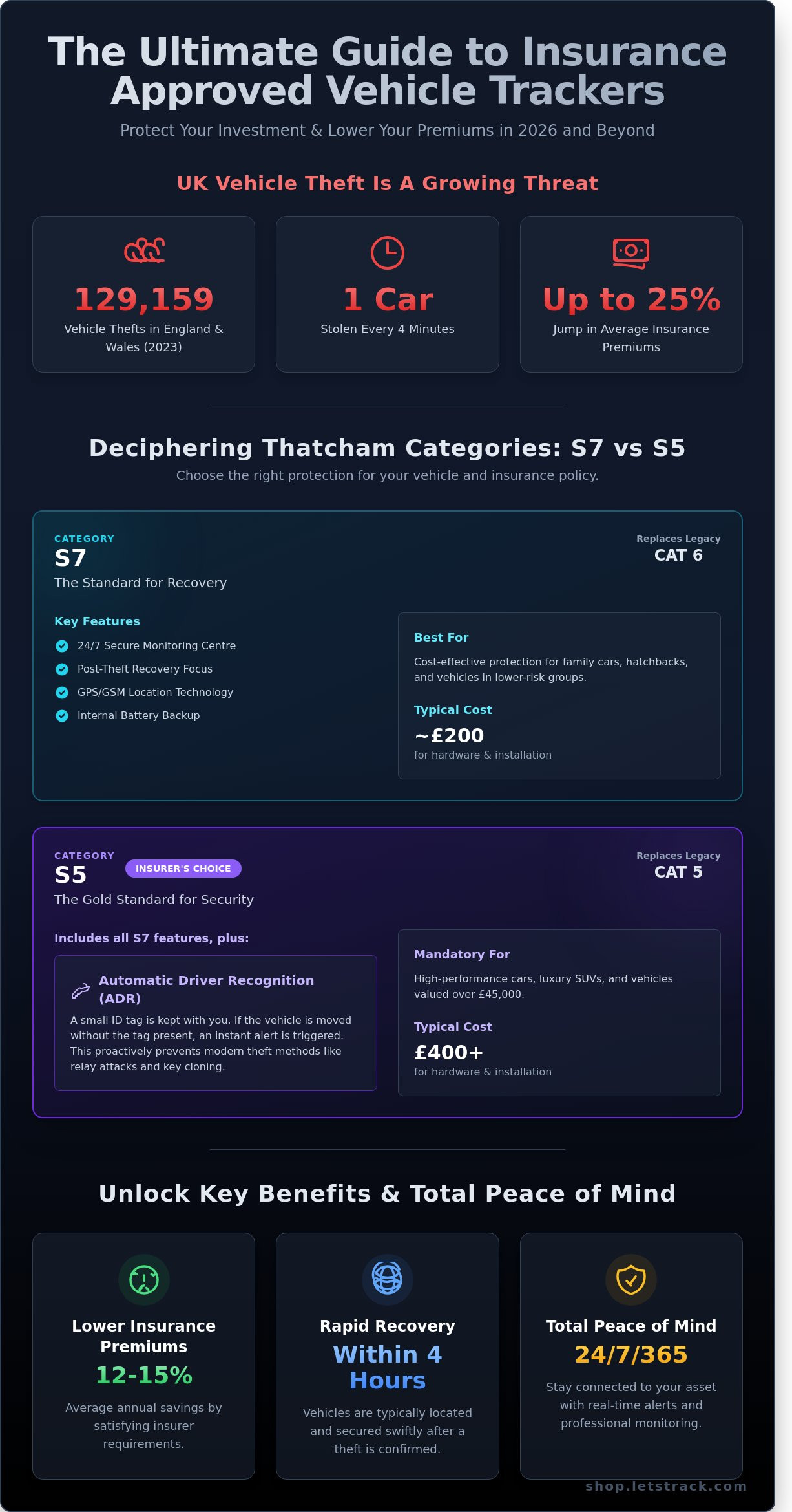 Insurance approved vehicle tracker