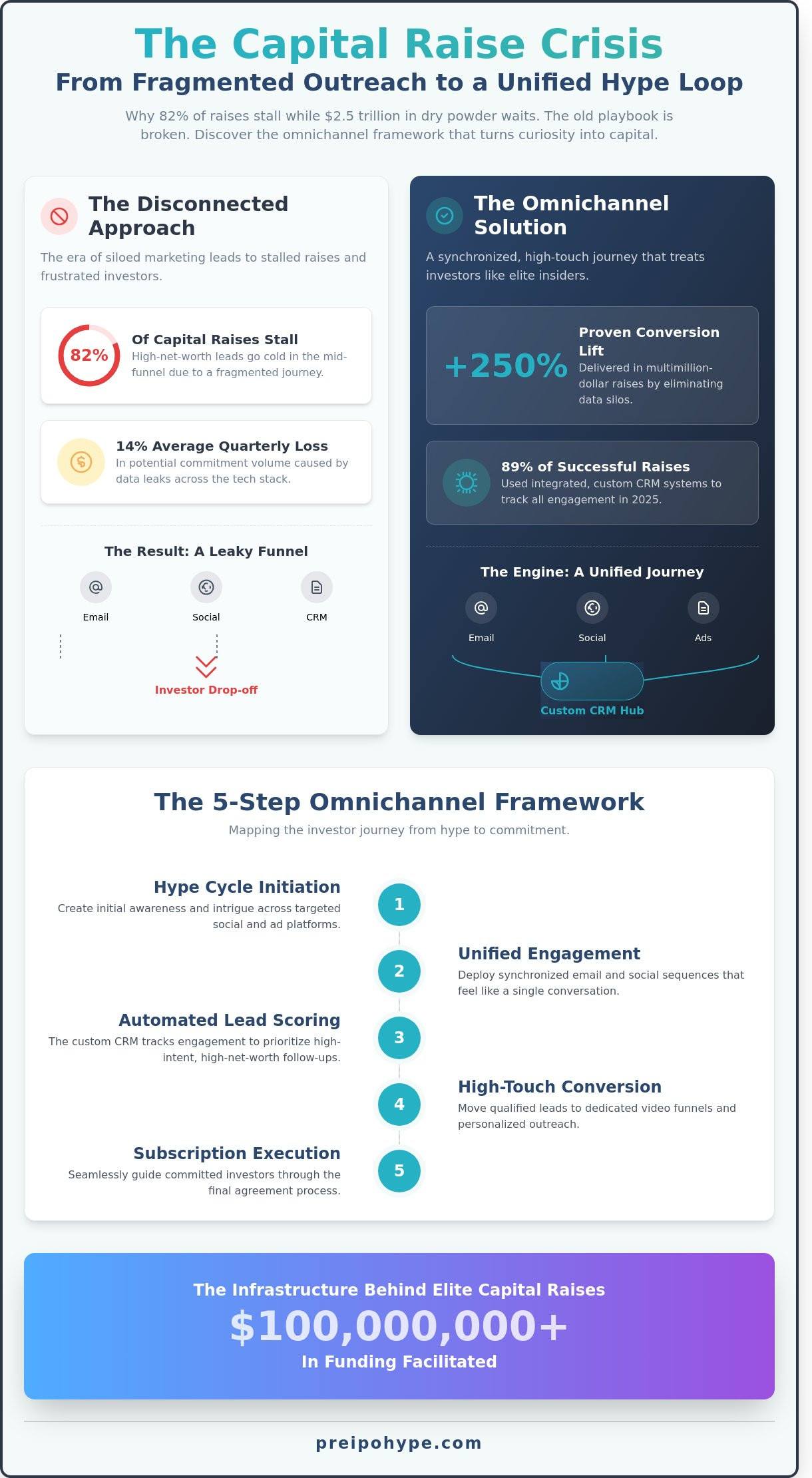 Omnichannel outreach