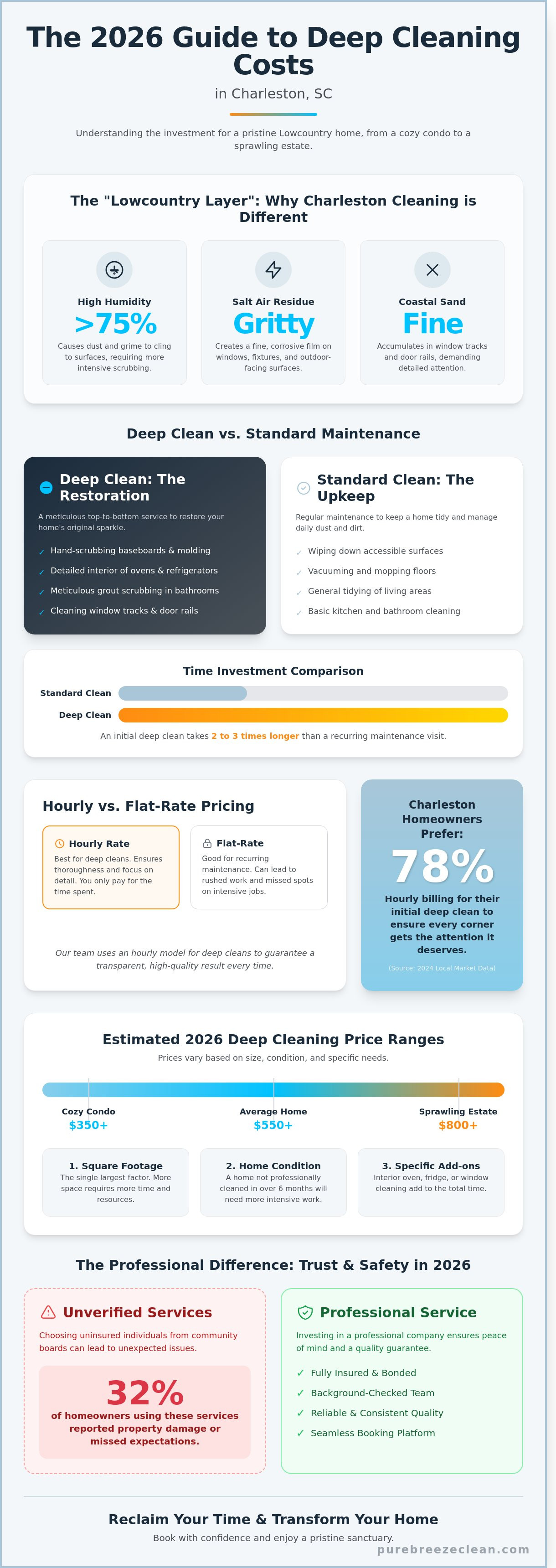 How much to deep clean a house in Charleston SC