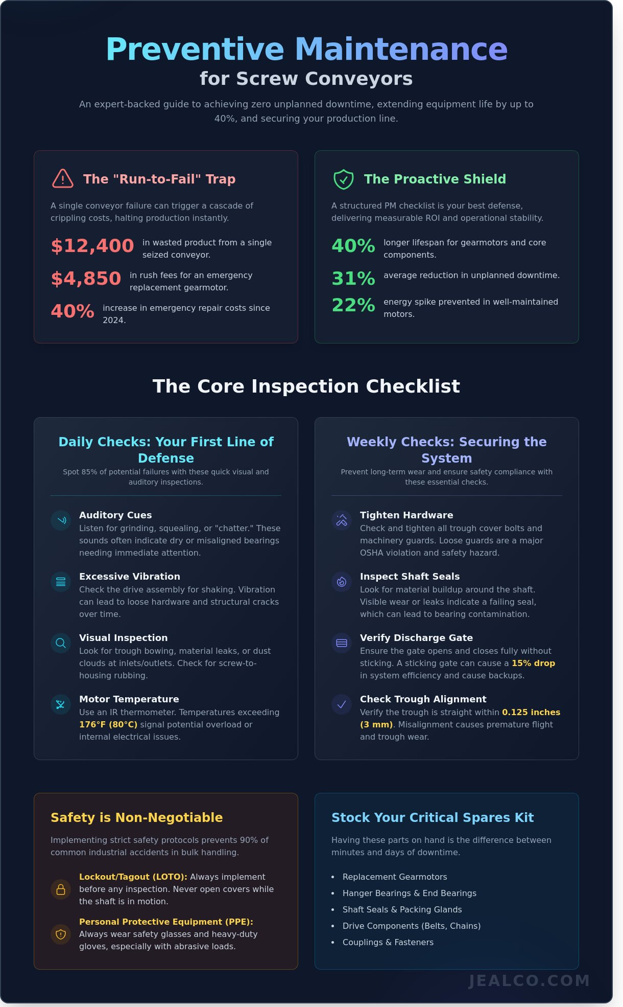 Preventive maintenance checklist for screw conveyors