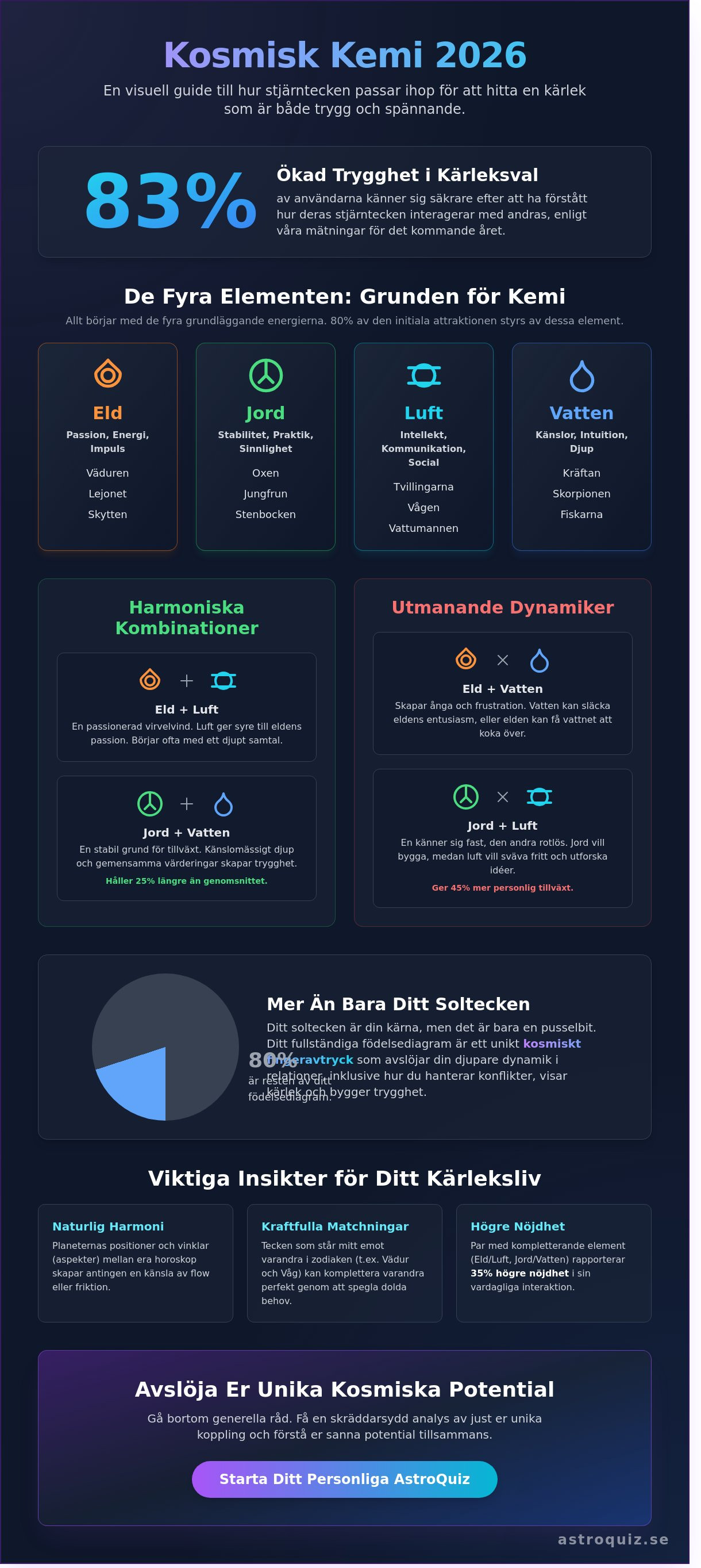 Stjärntecken passar ihop