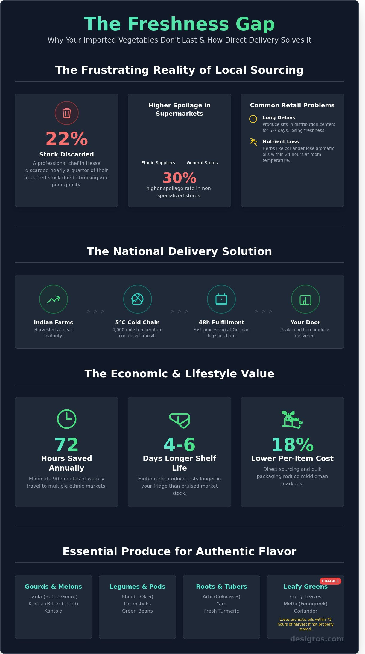 Fresh indian vegetables delivery frankfurt