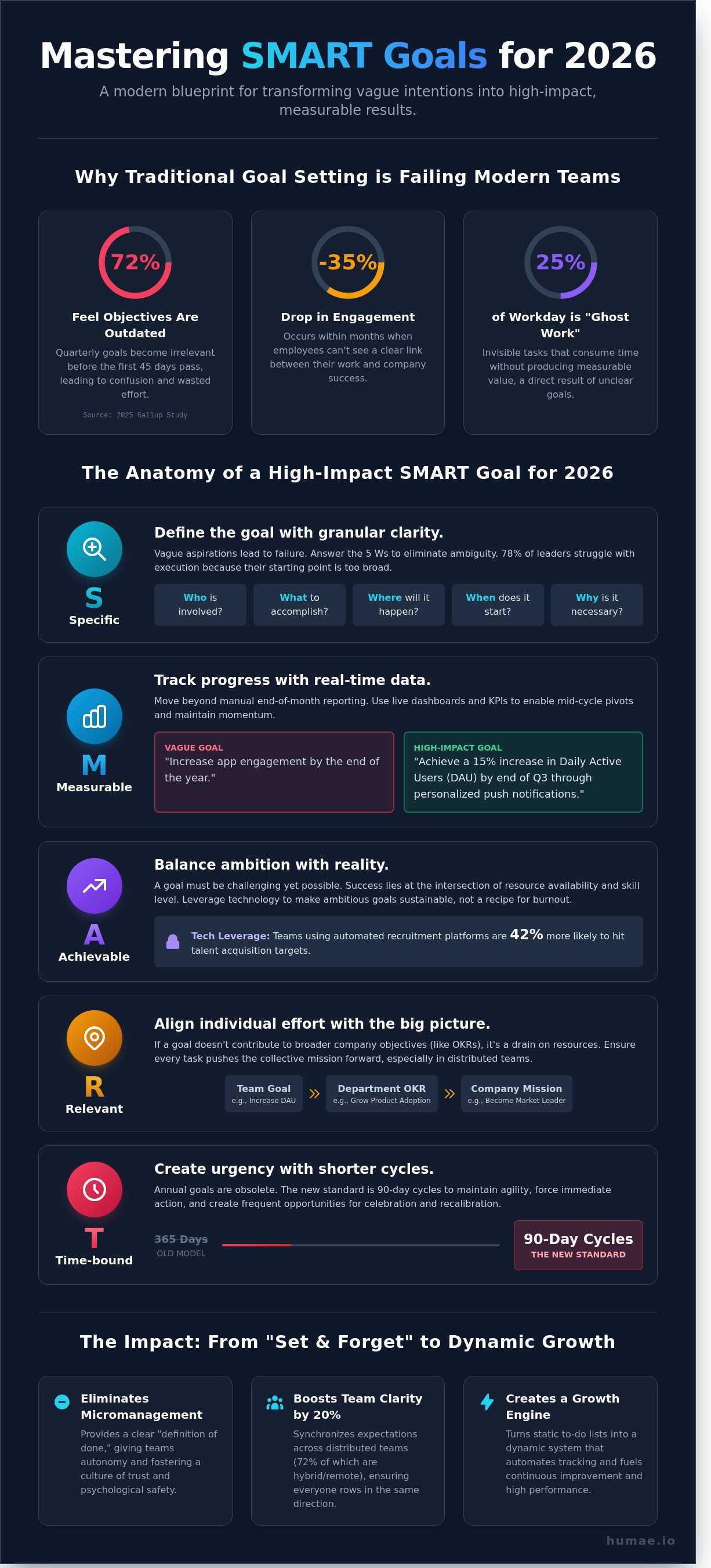 Smart goals