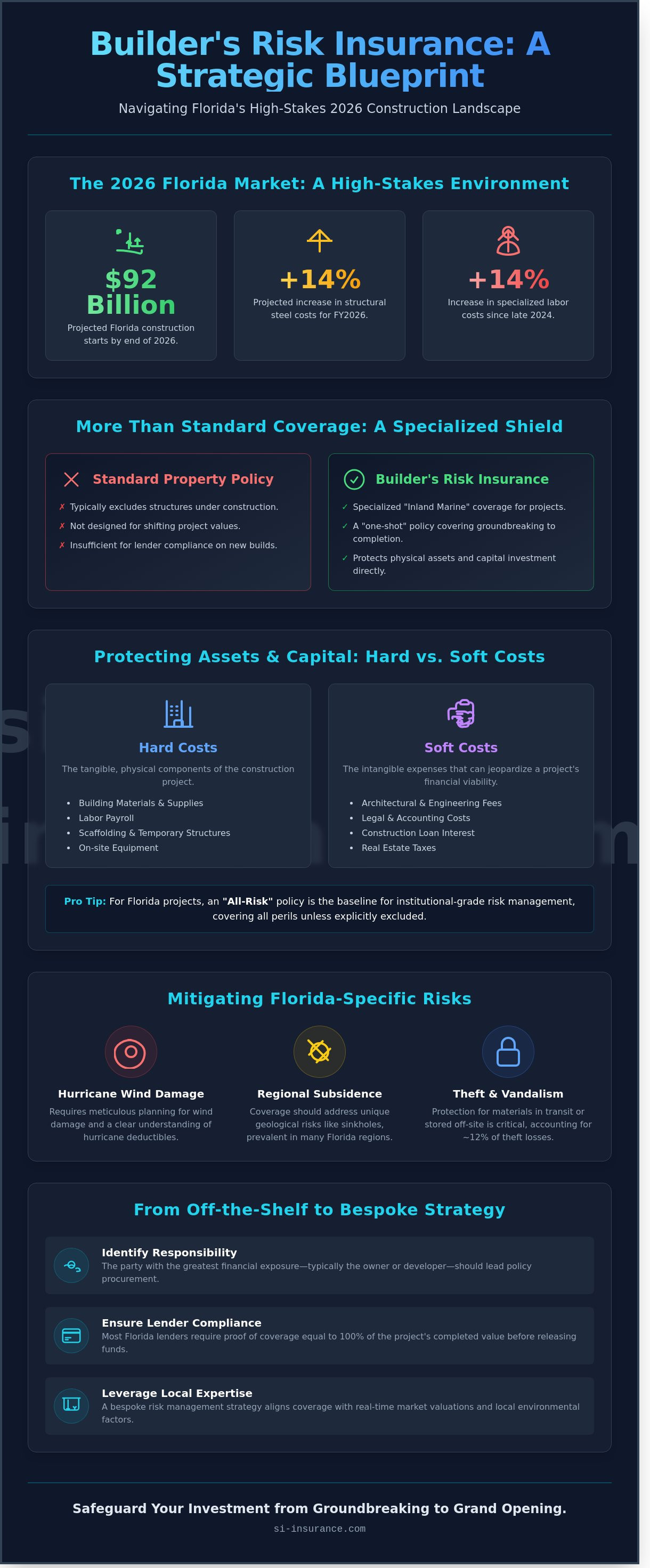 Builders risk insurance florida