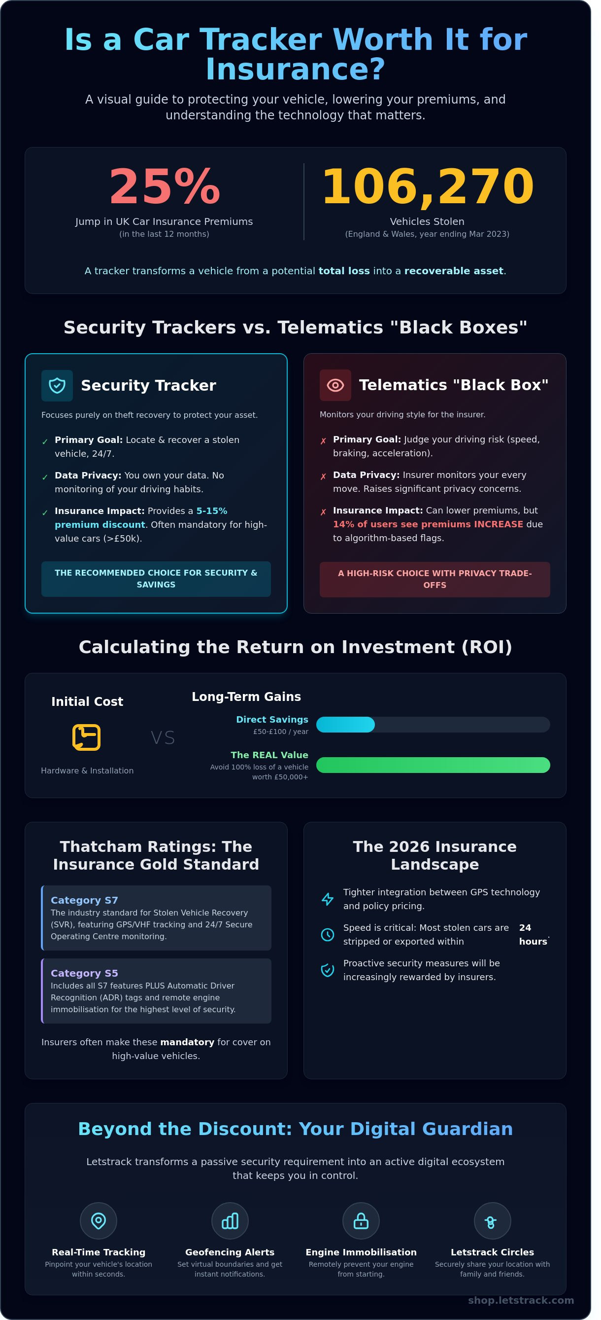 Is a car tracker worth it for insurance