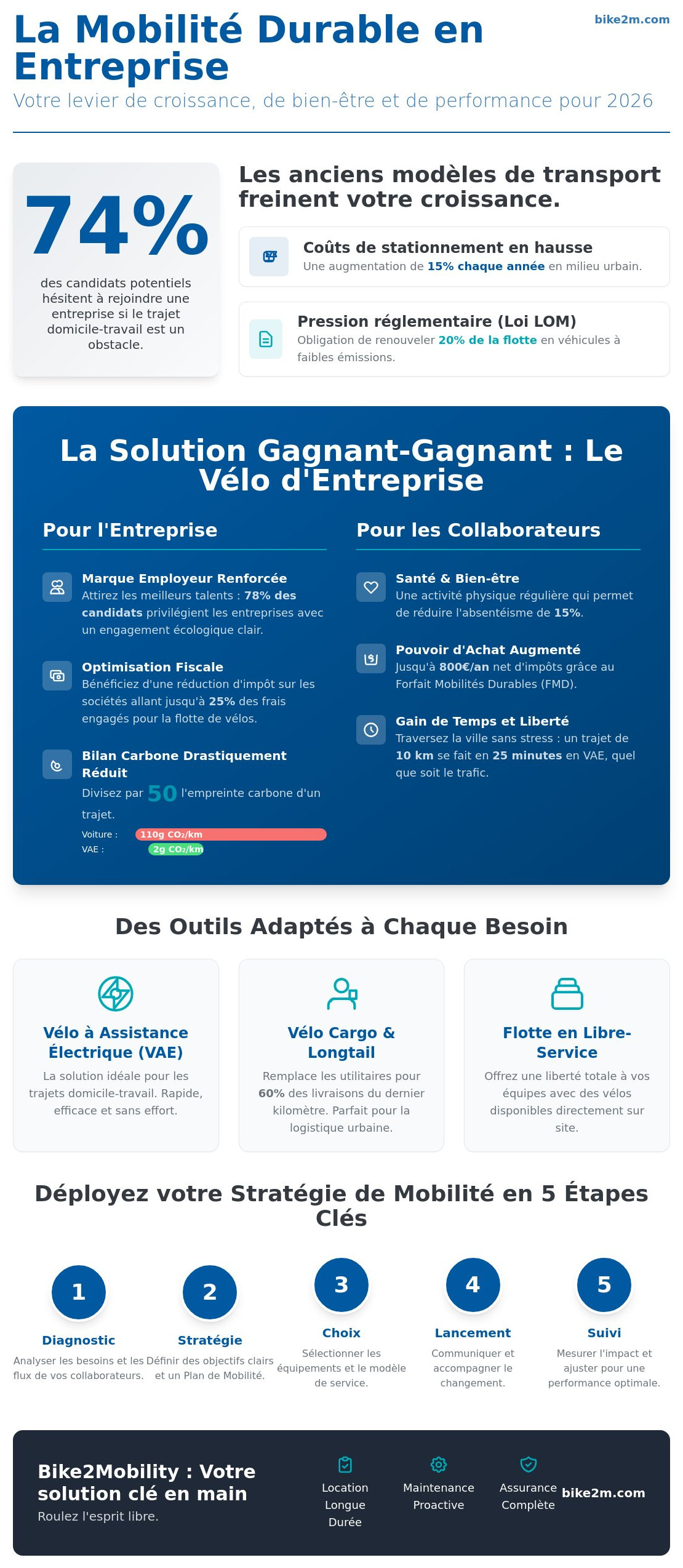 Mobilité durable entreprise