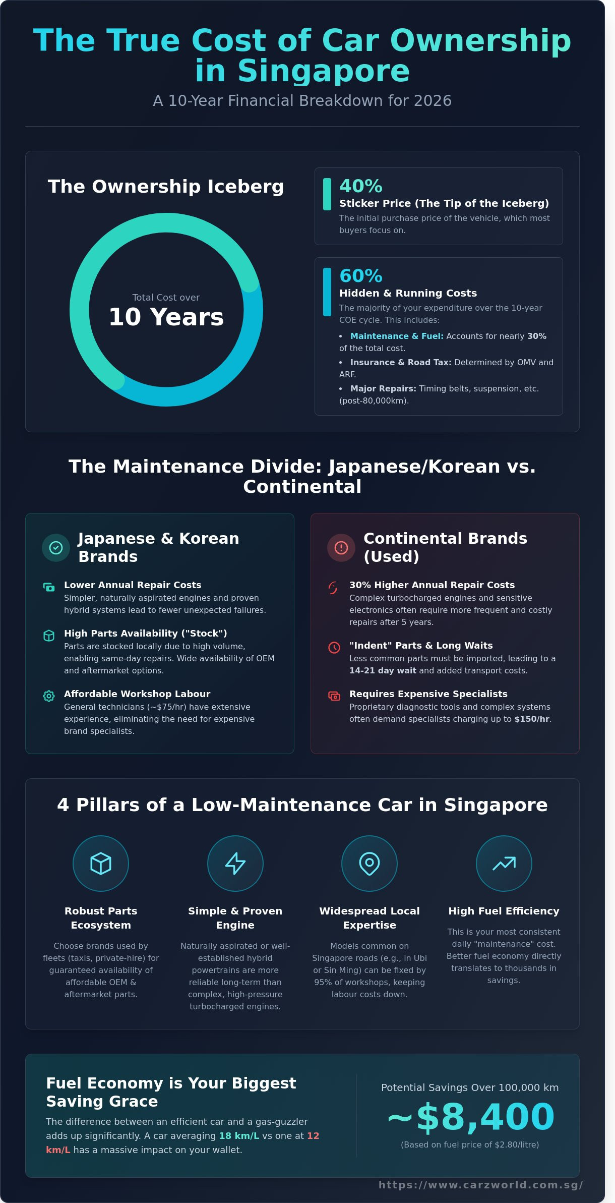 Cheapest car to maintain in singapore