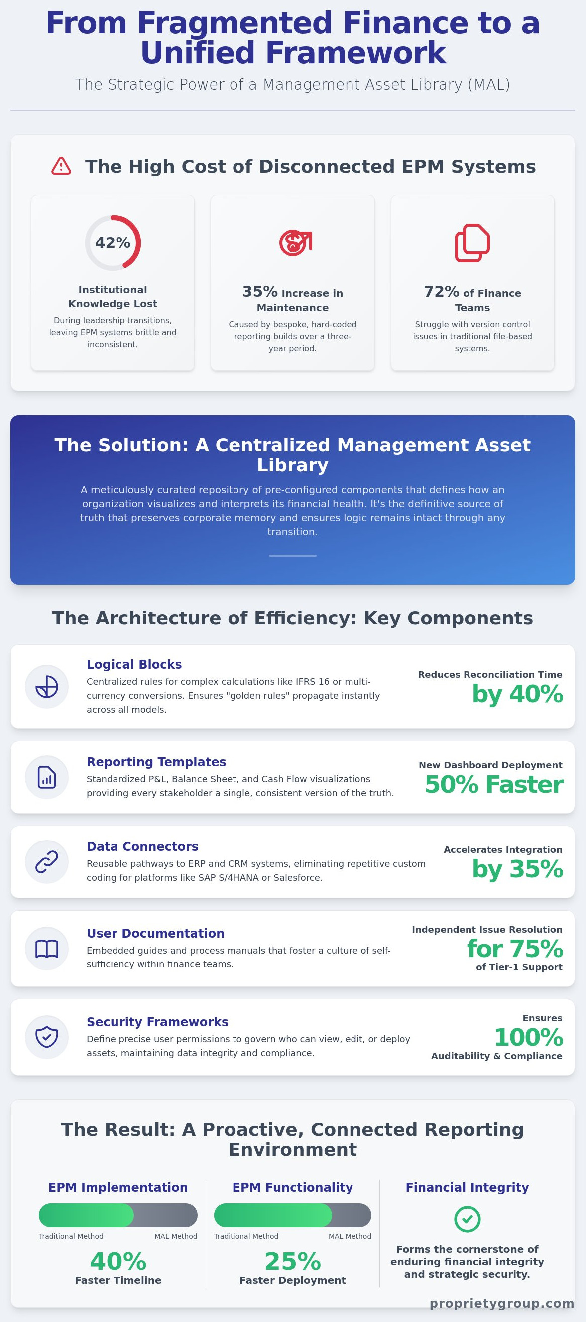 Management asset library