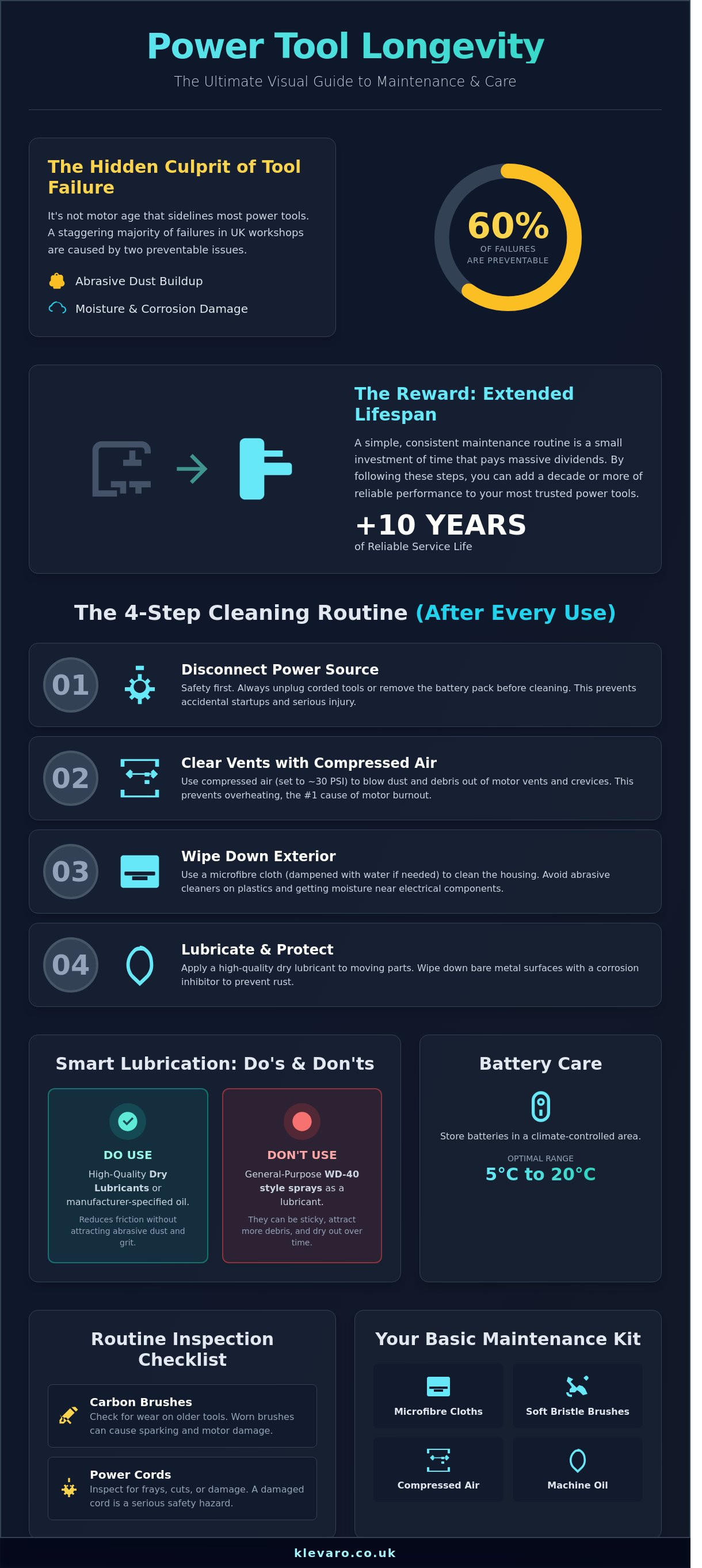 How to clean and maintain power tools