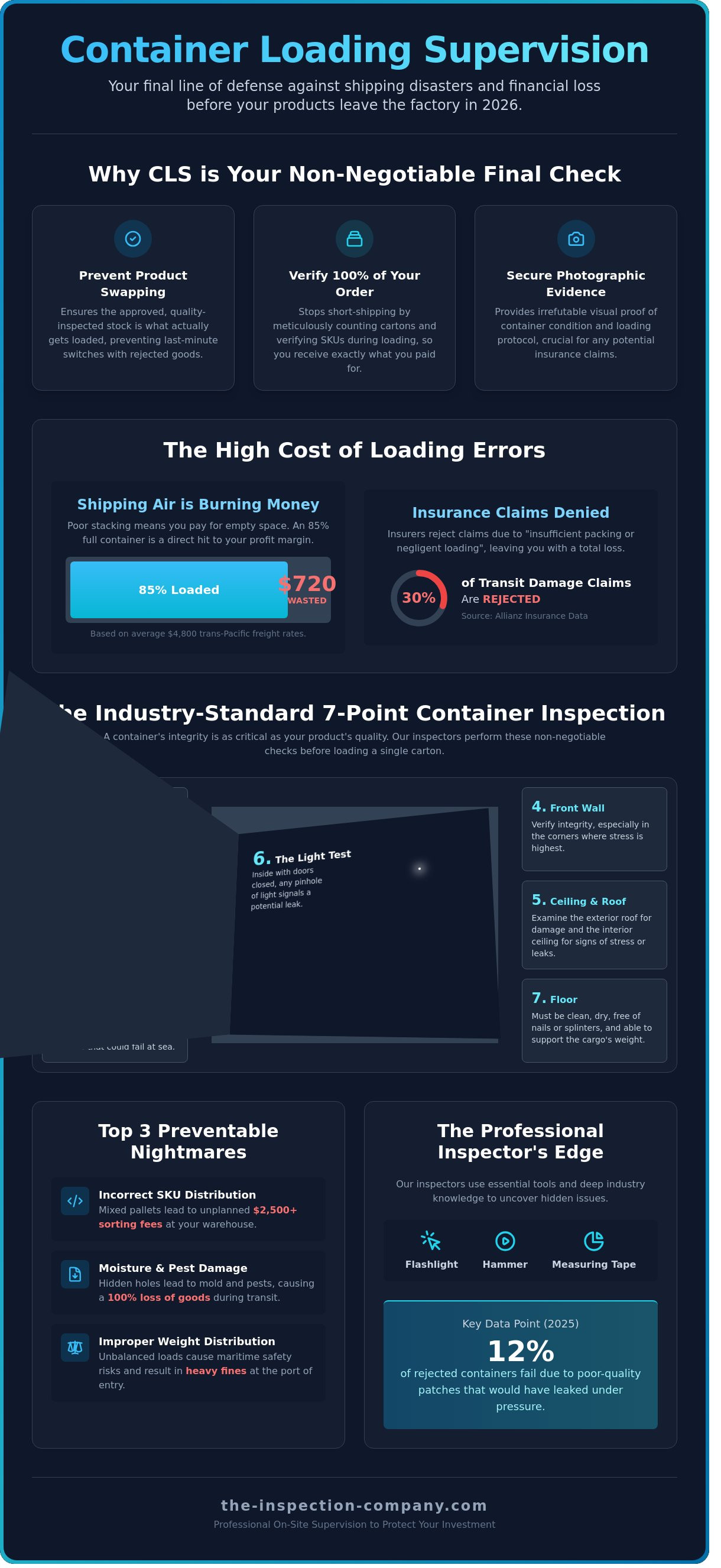 Container loading supervision checklist