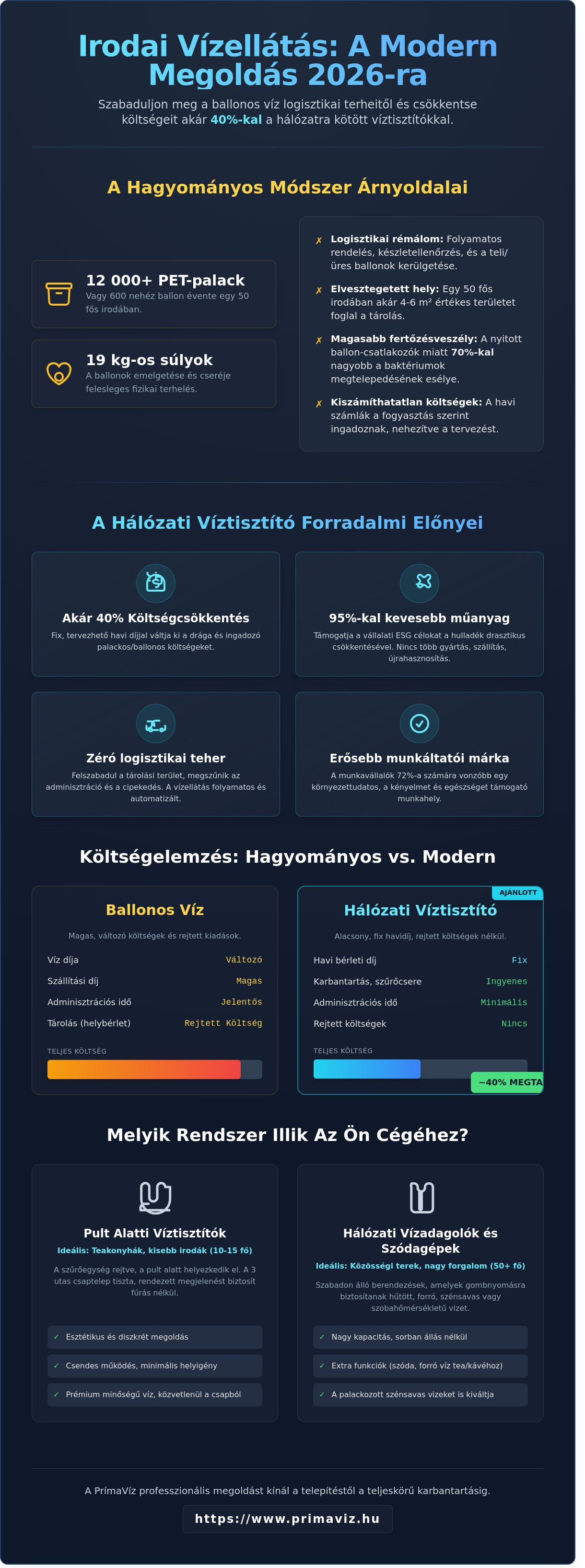 Víztisztító irodaházba