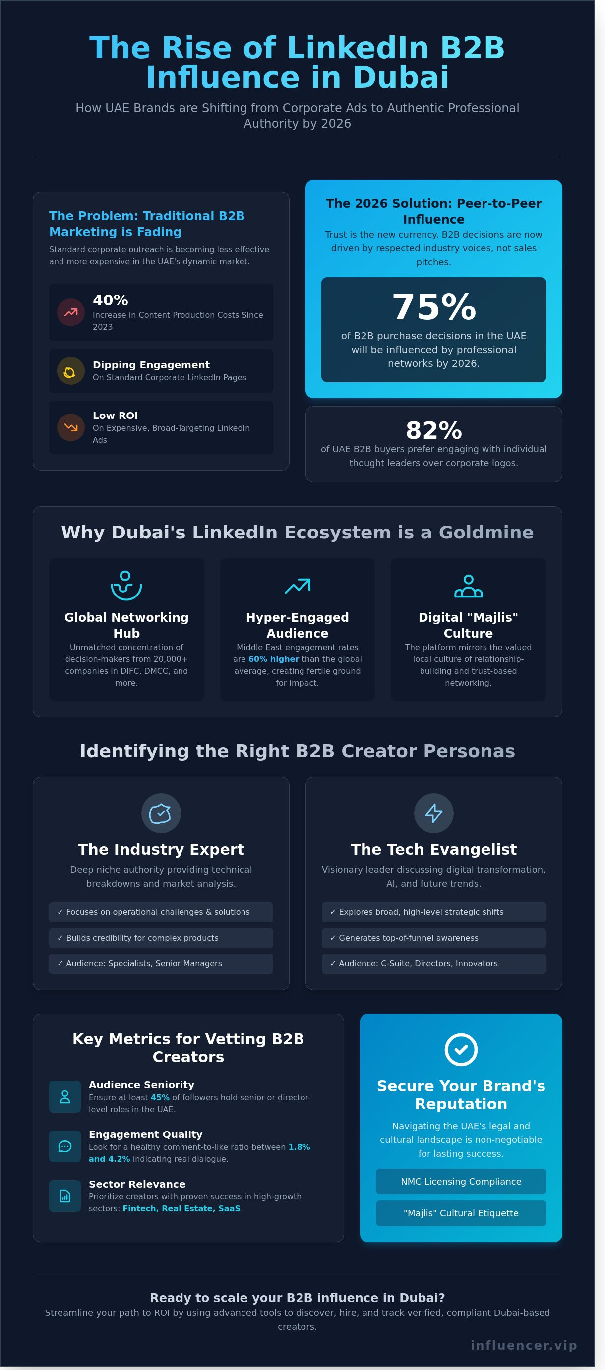 Linkedin influencer marketing dubai