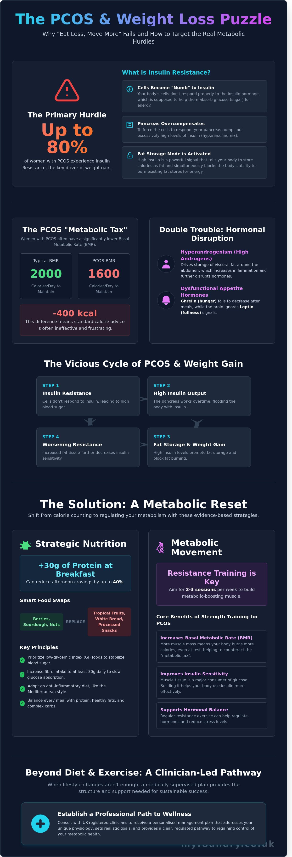 Managing PCOS weight gain