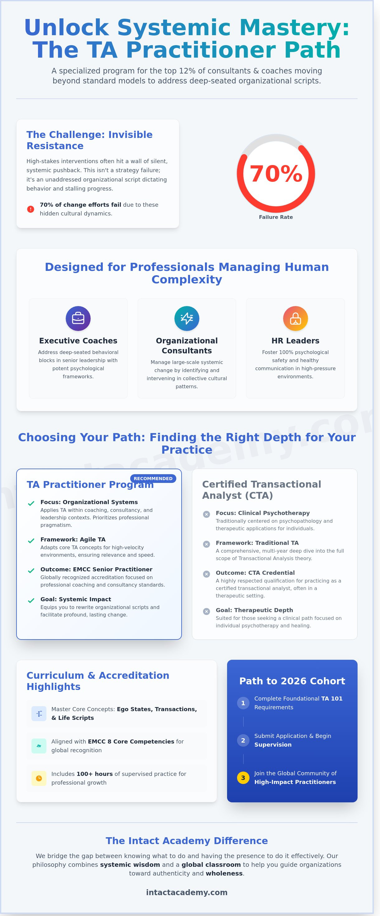 TA practitioner program