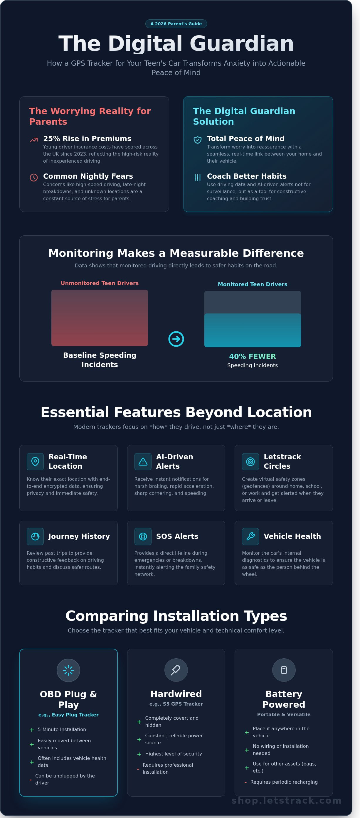 Gps tracker for teenagers car