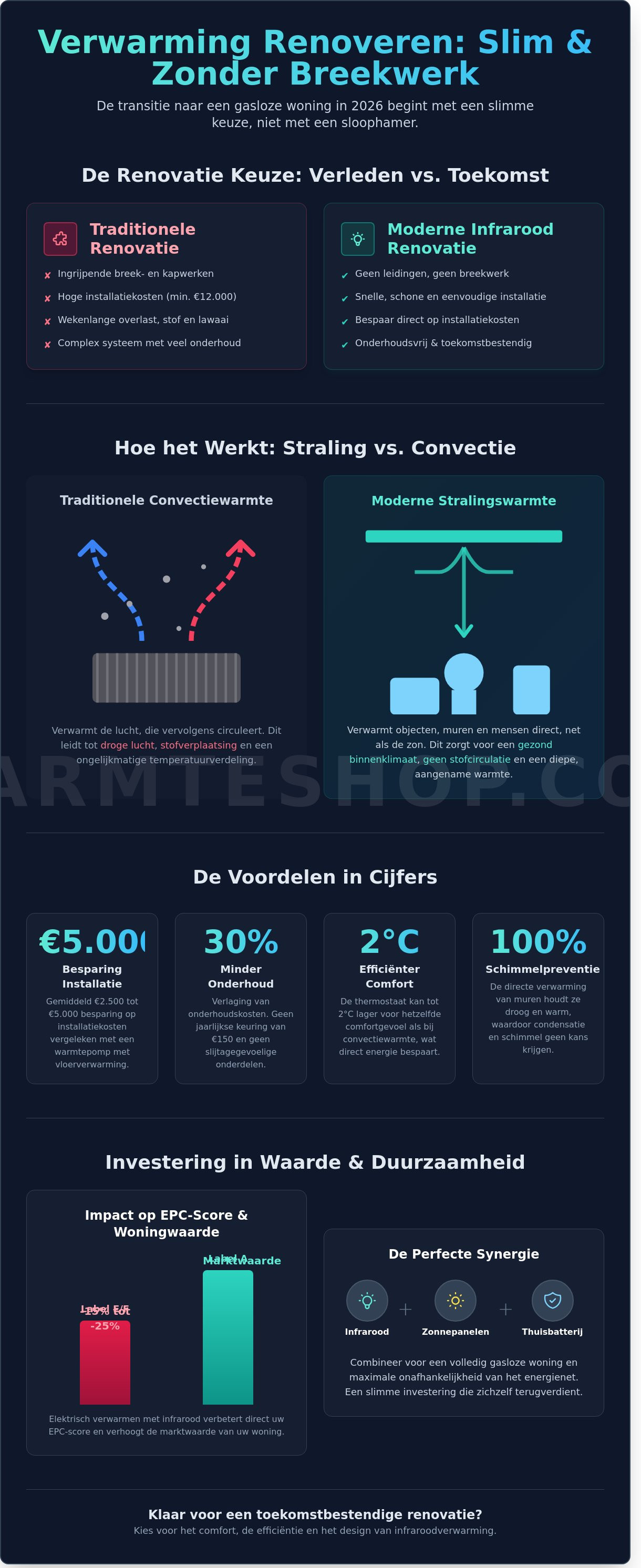 Heating for renovation