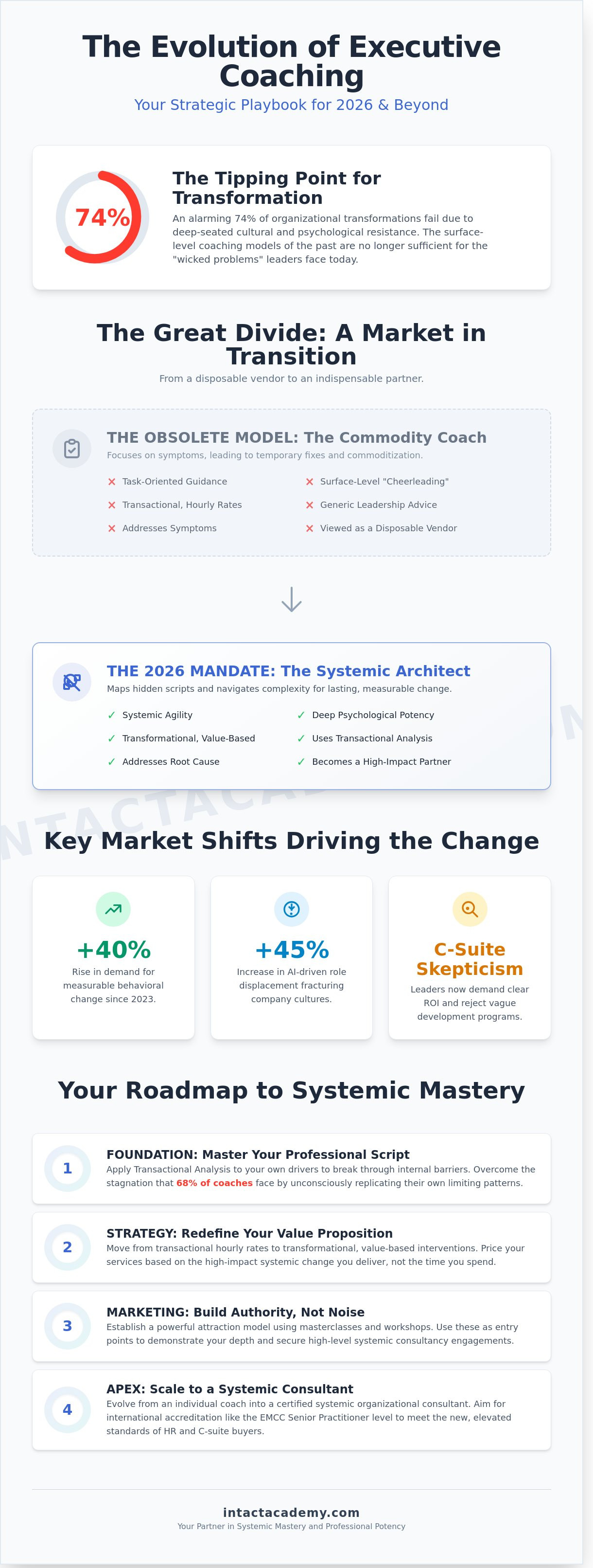 Building a successful executive coaching practice 2026