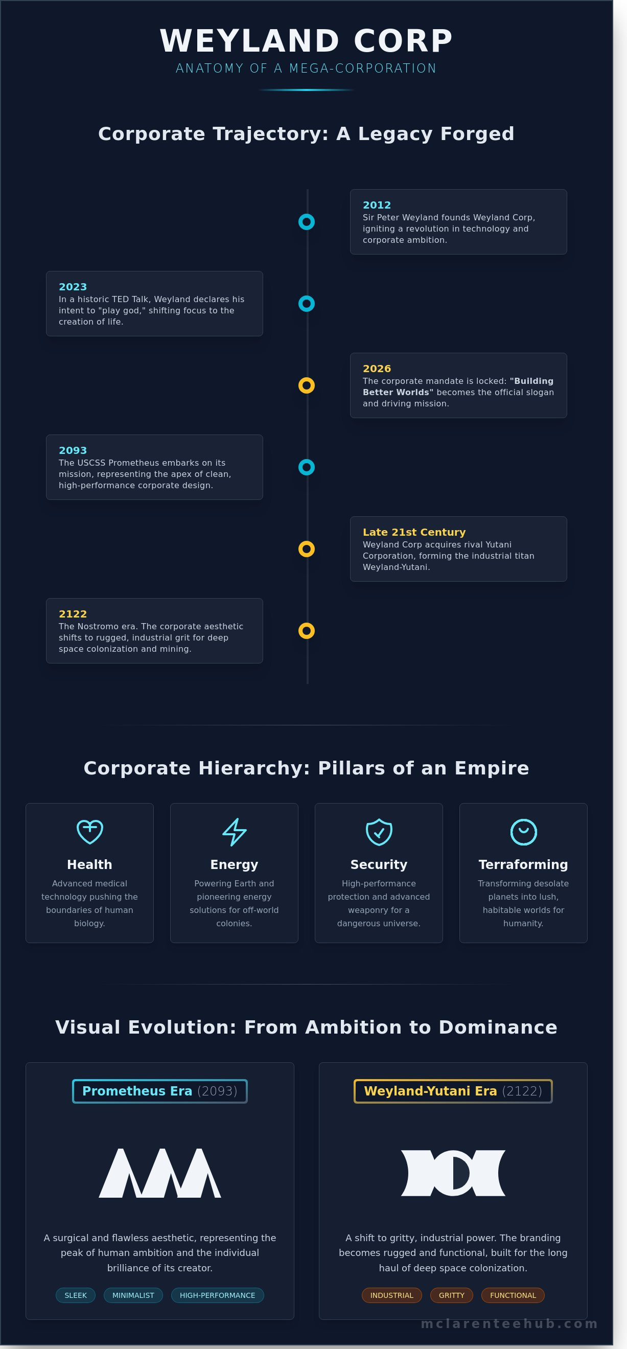 Weyland corp