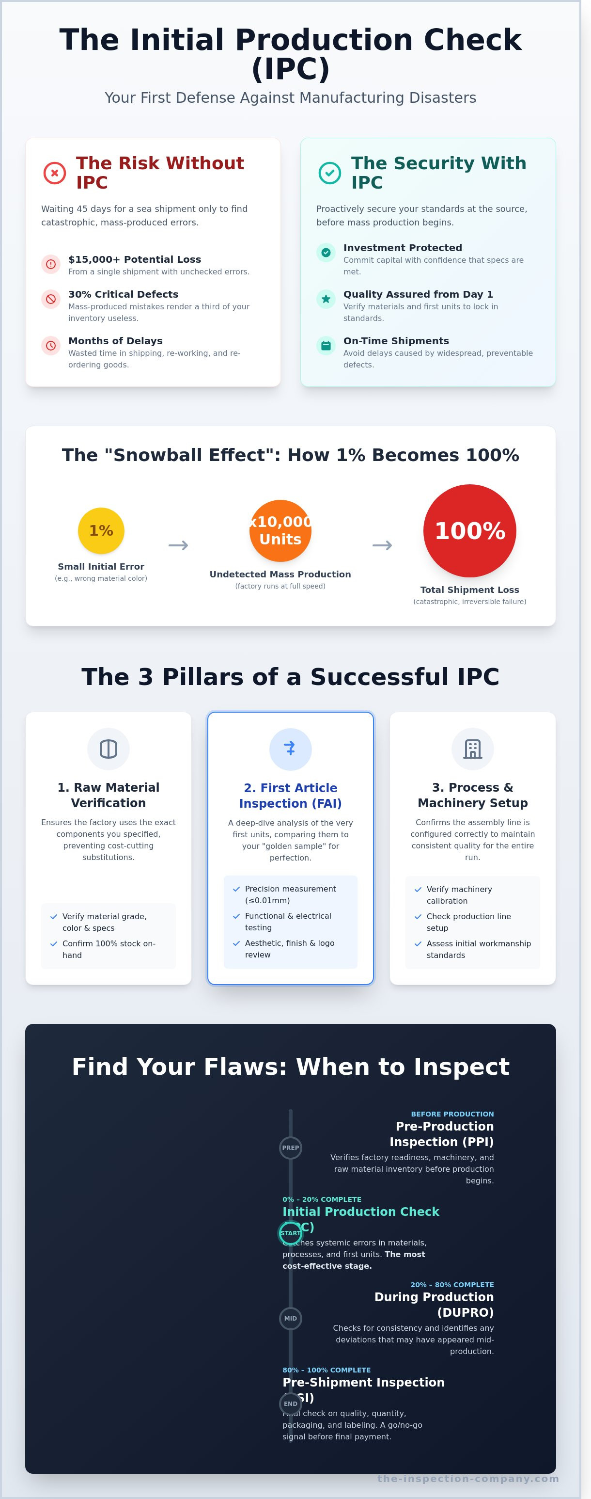 Initial production check service