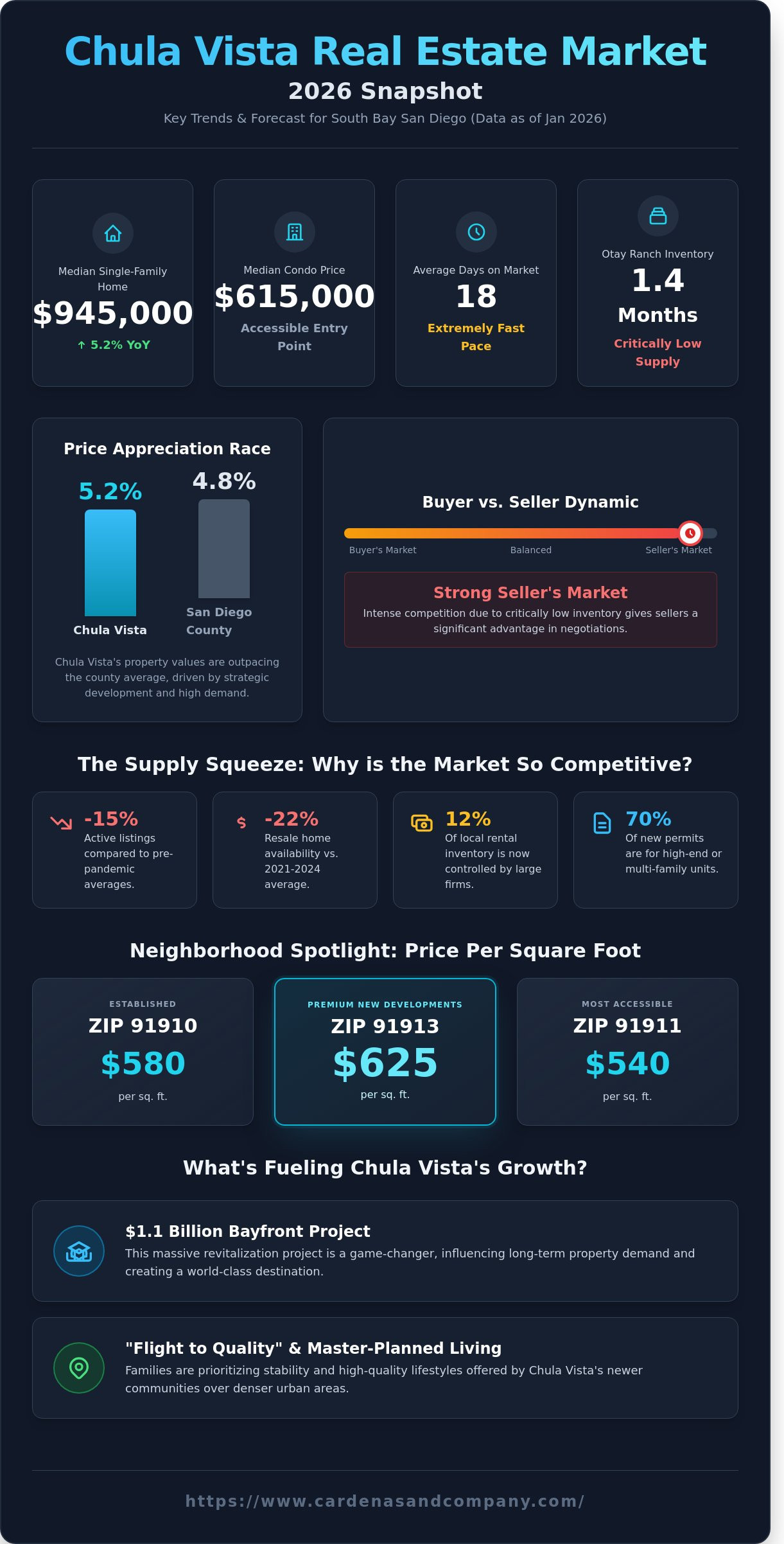 Chula vista real estate market